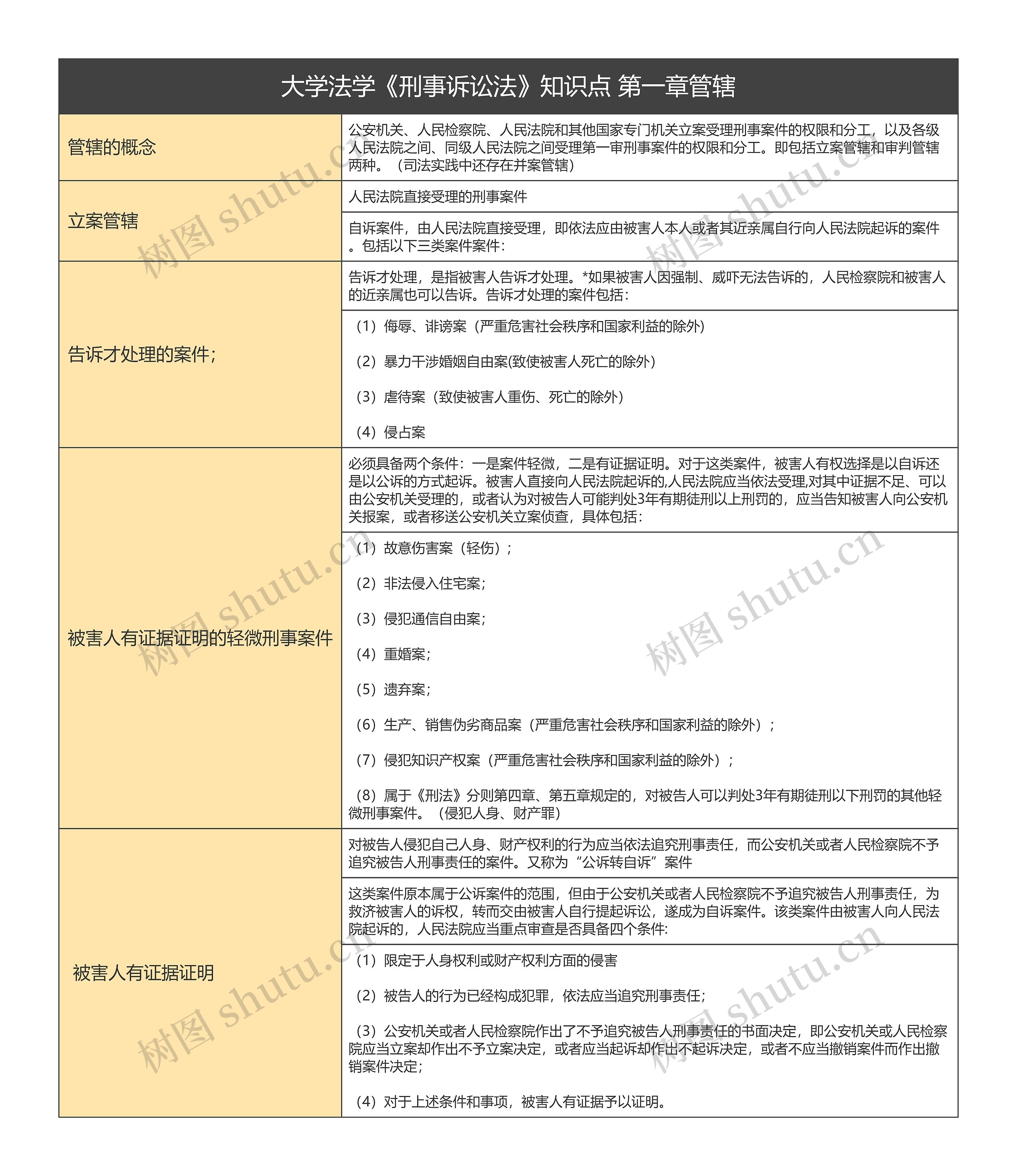 大学法学《刑事诉讼法》知识点 第一章管辖