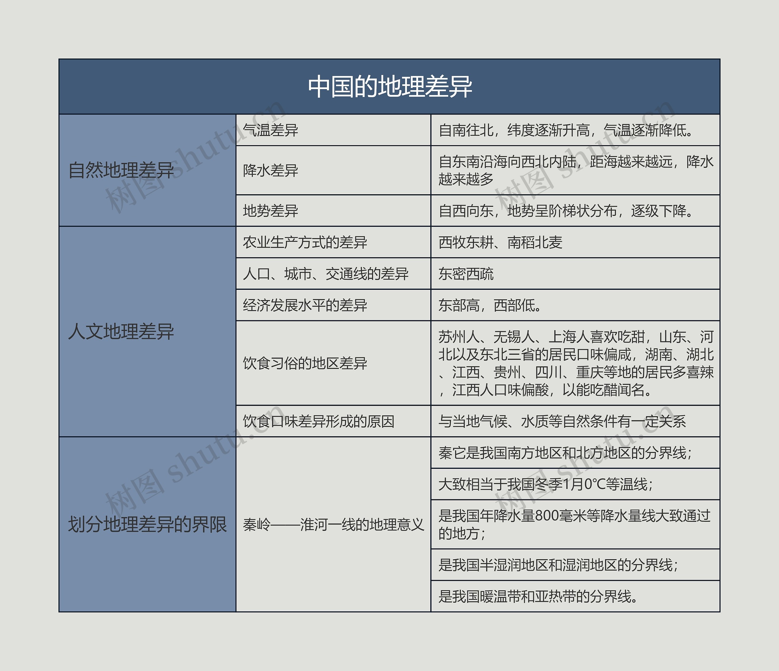 八年级地理下册中国的地理差异思维导图
