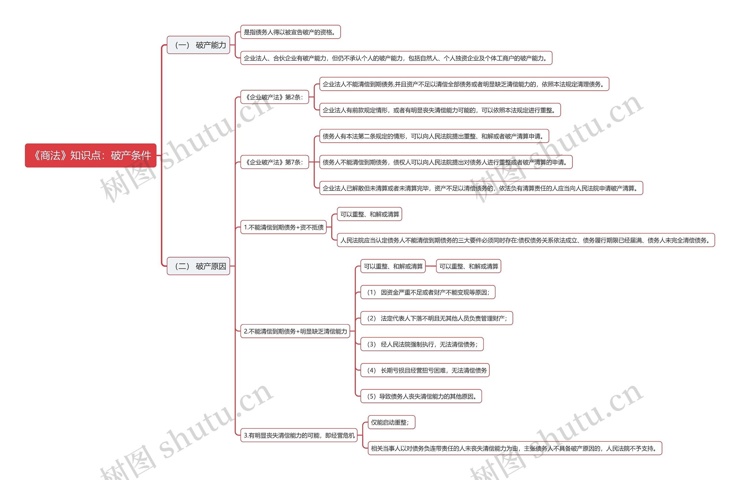 《商法》知识点：破产条件思维导图