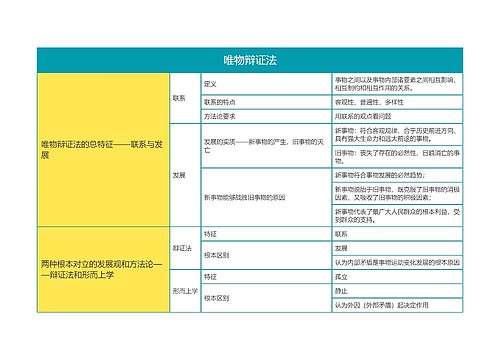 马克思主义基本原理唯物辩证法思维导图