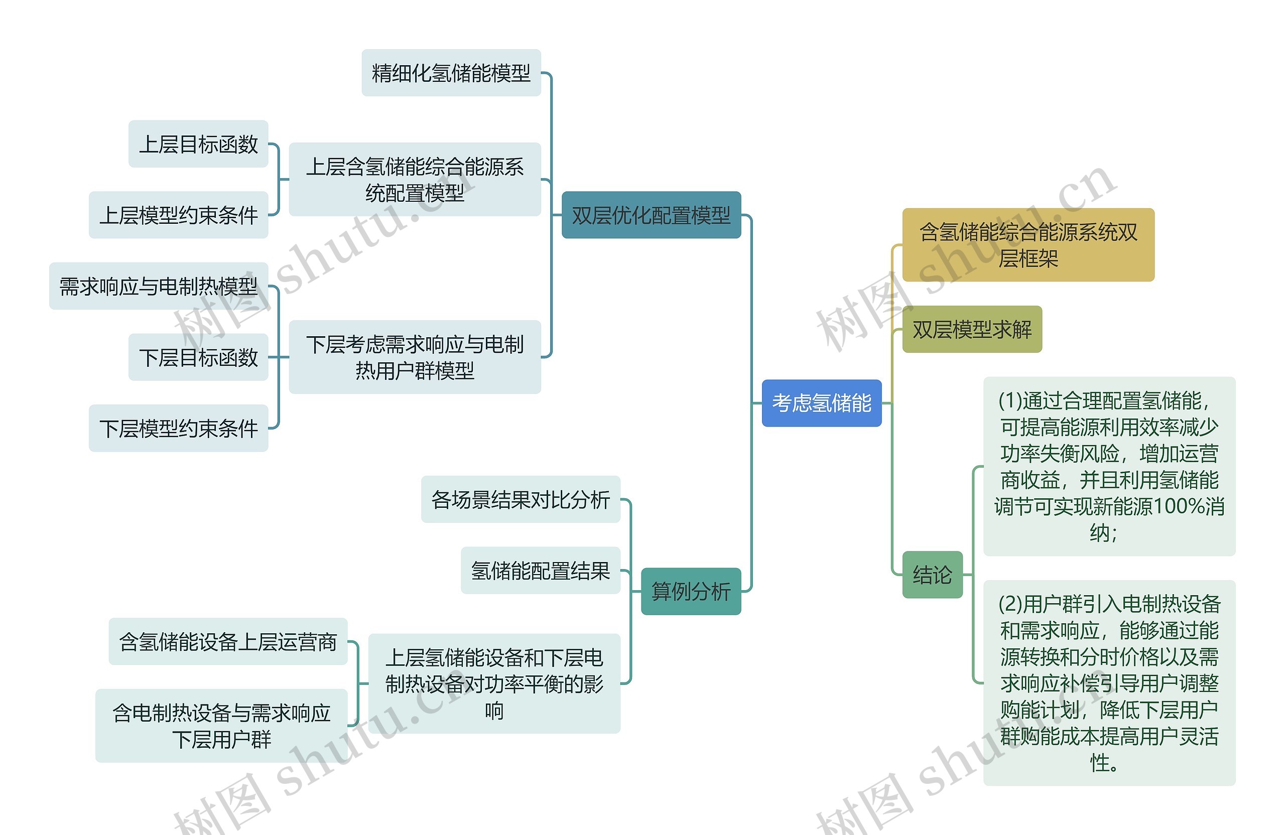 考虑氢储能思维导图