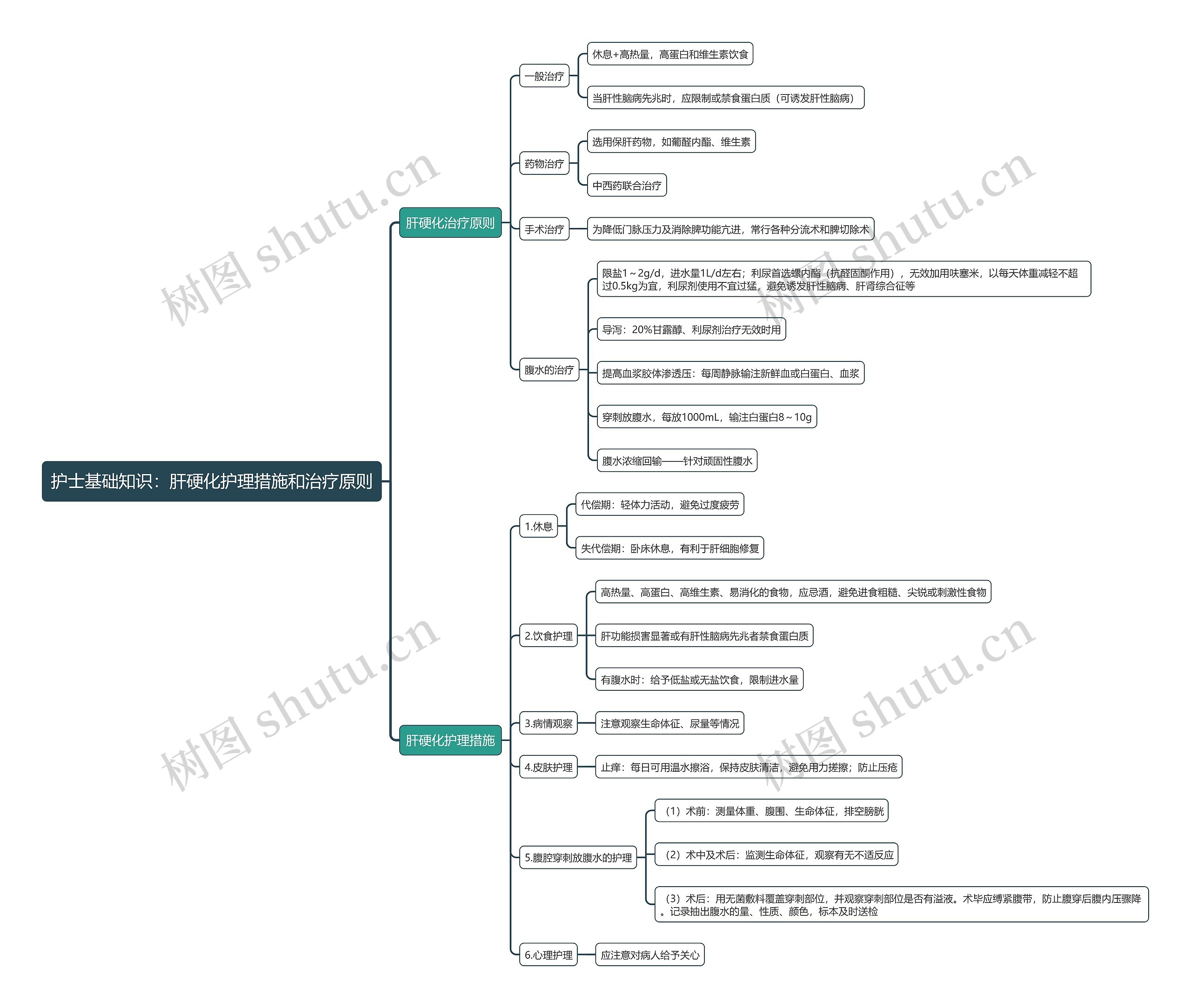 护士基础知识：肝硬化护理措施和治疗原则思维导图