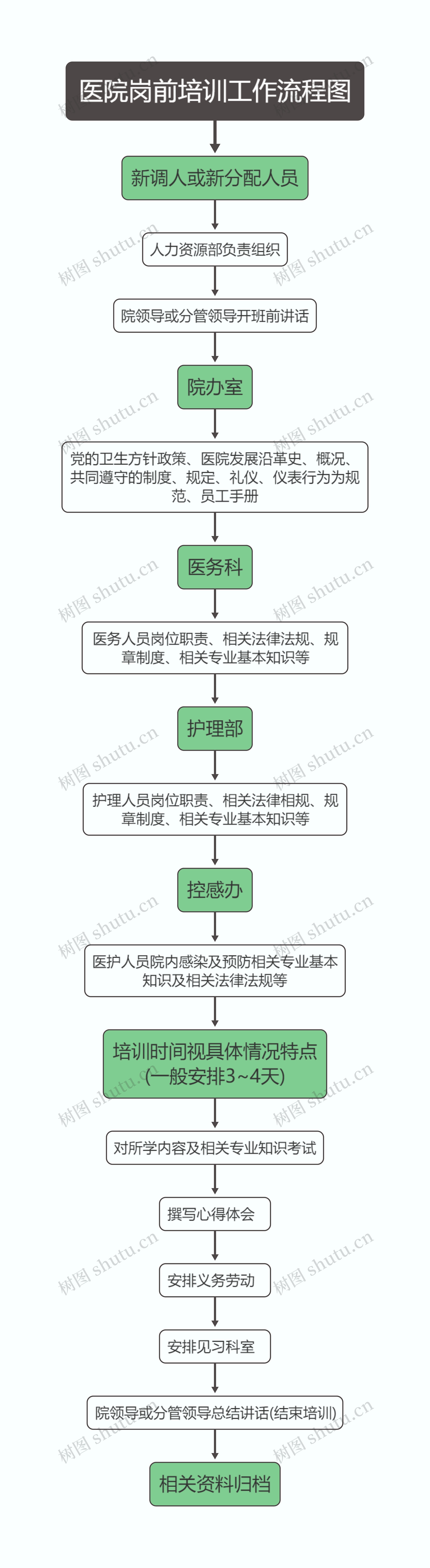 医院岗前培训工作流程图
思维导图