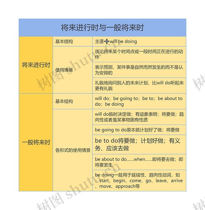 高中英语将来进行时与一般将来时思维导图_编号t5754150-TreeMind树图