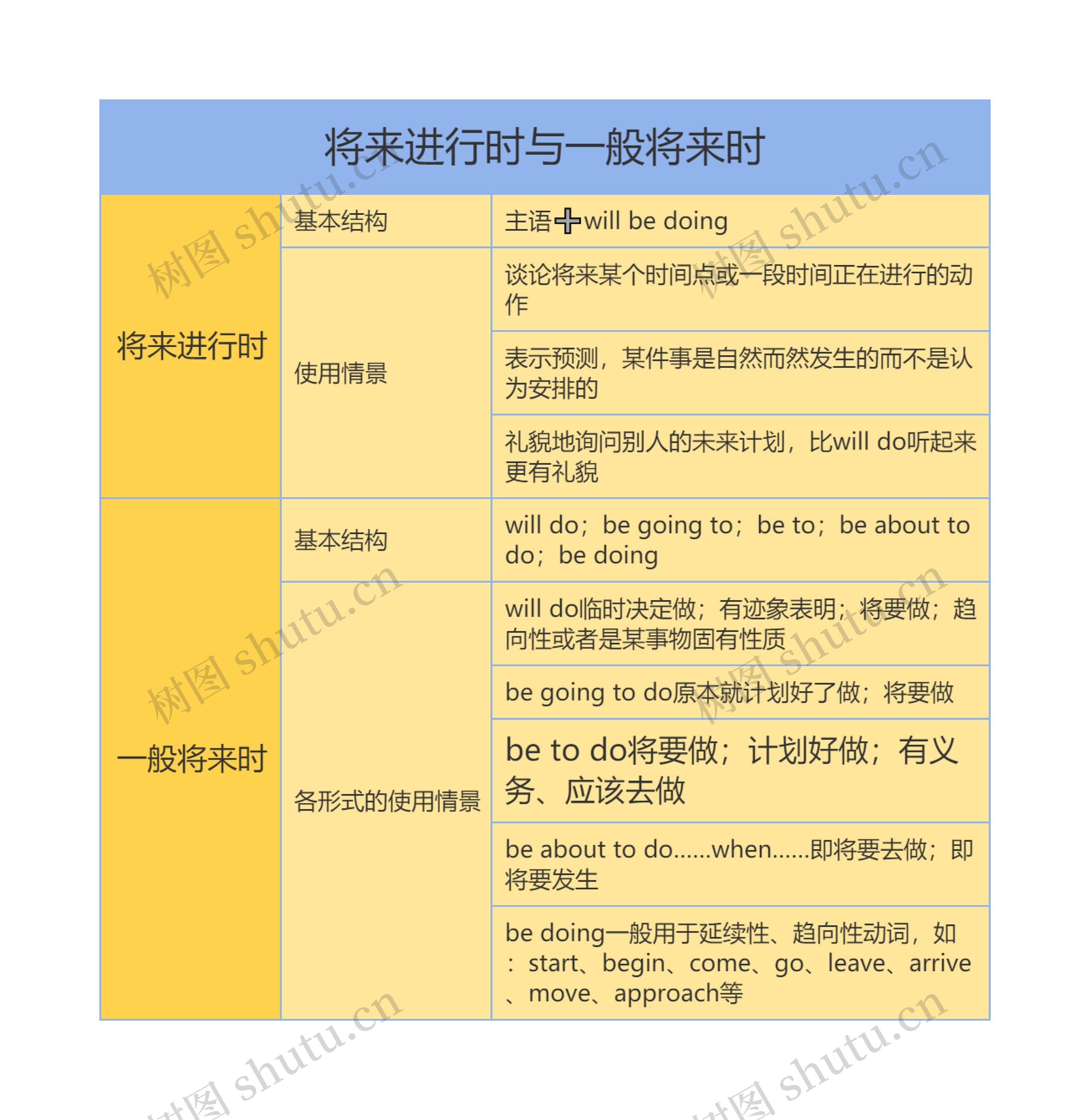 高中英语将来进行时与一般将来时思维导图