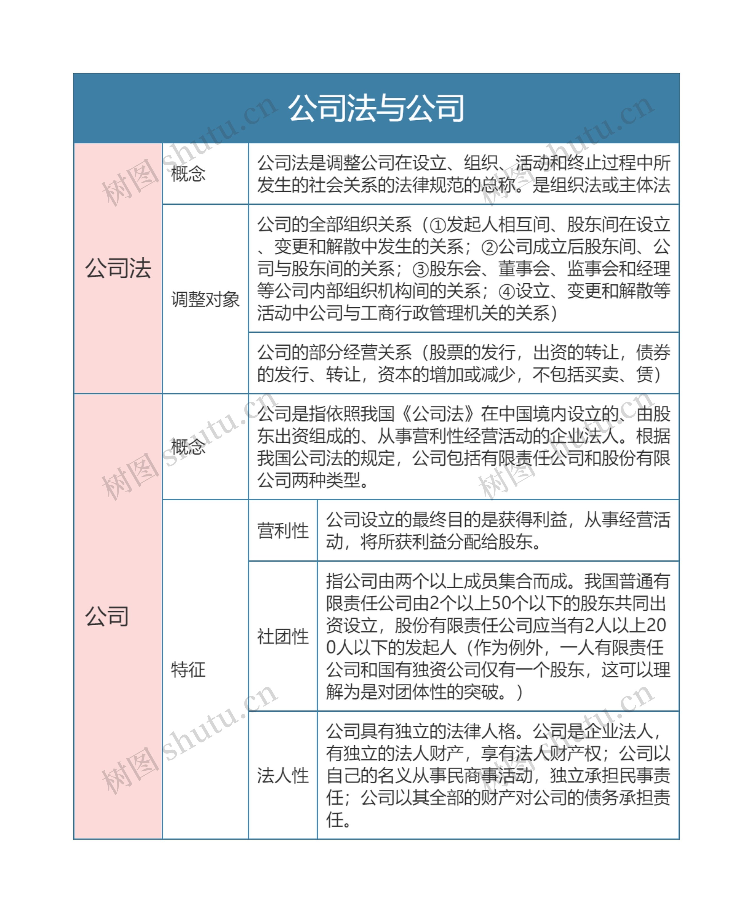 商法之公司法与公司思维导图