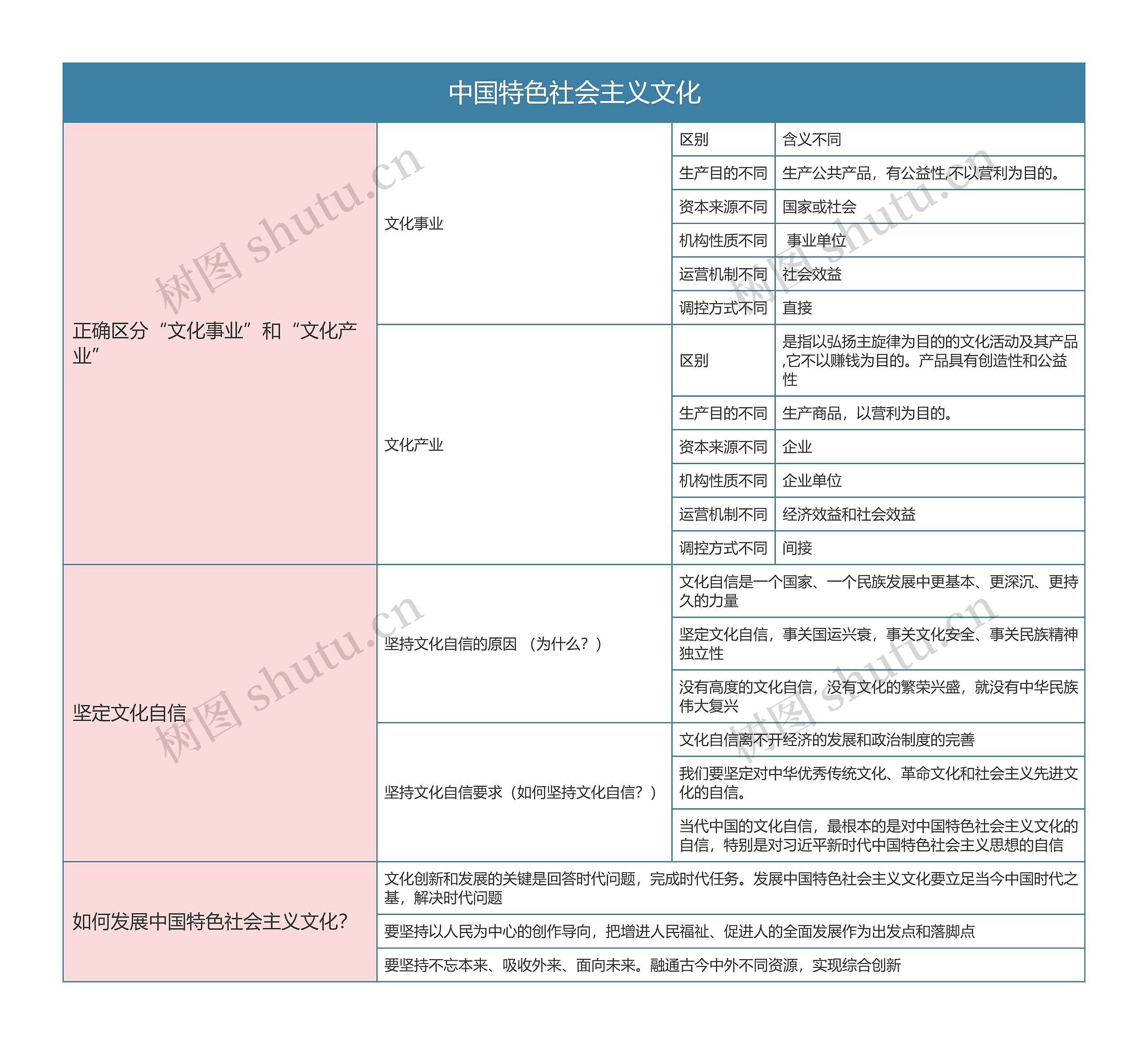 部编版政治必修四第三单元中国特色社会主义文化思维导图