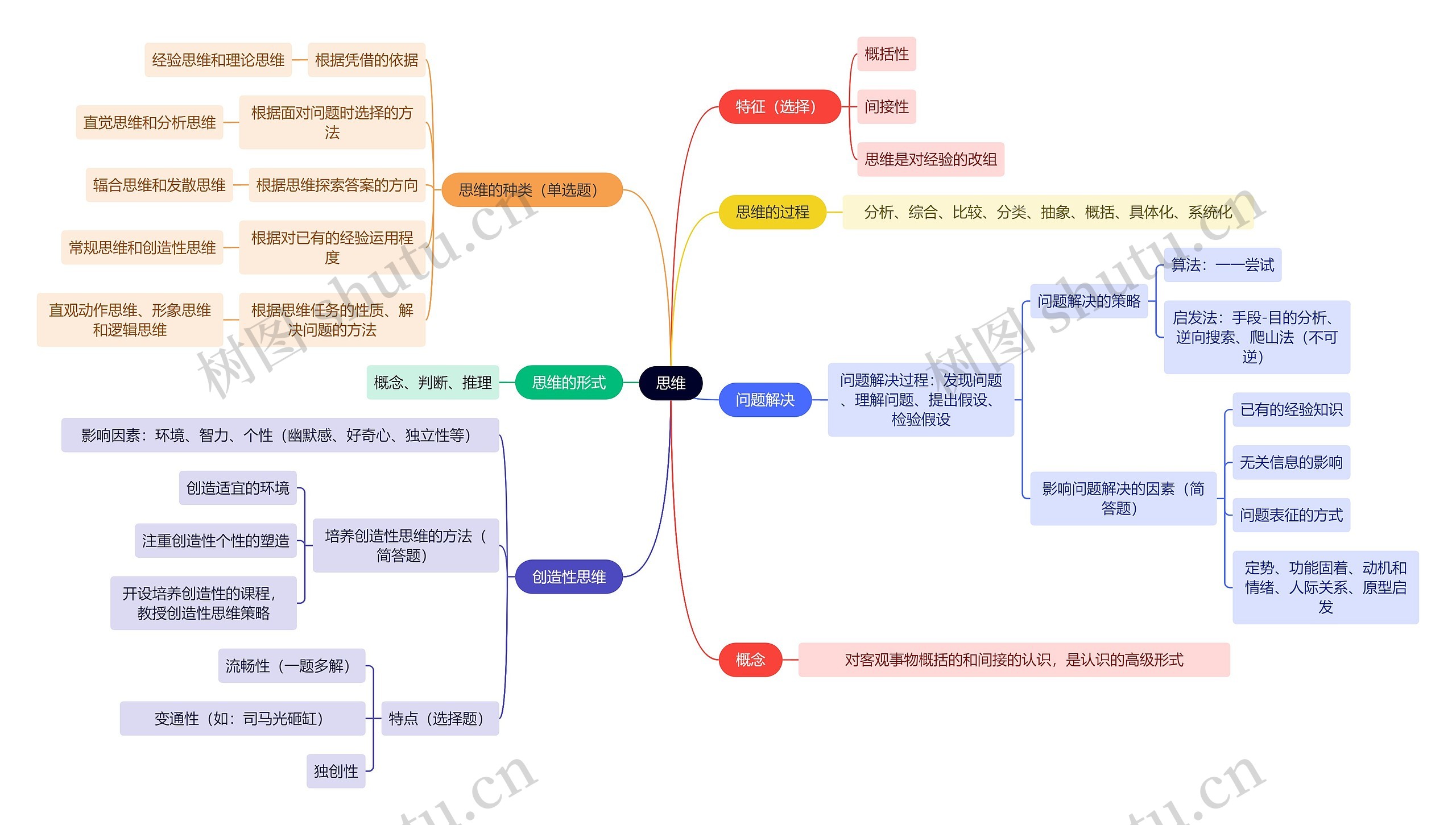 教资知识思维思维导图
