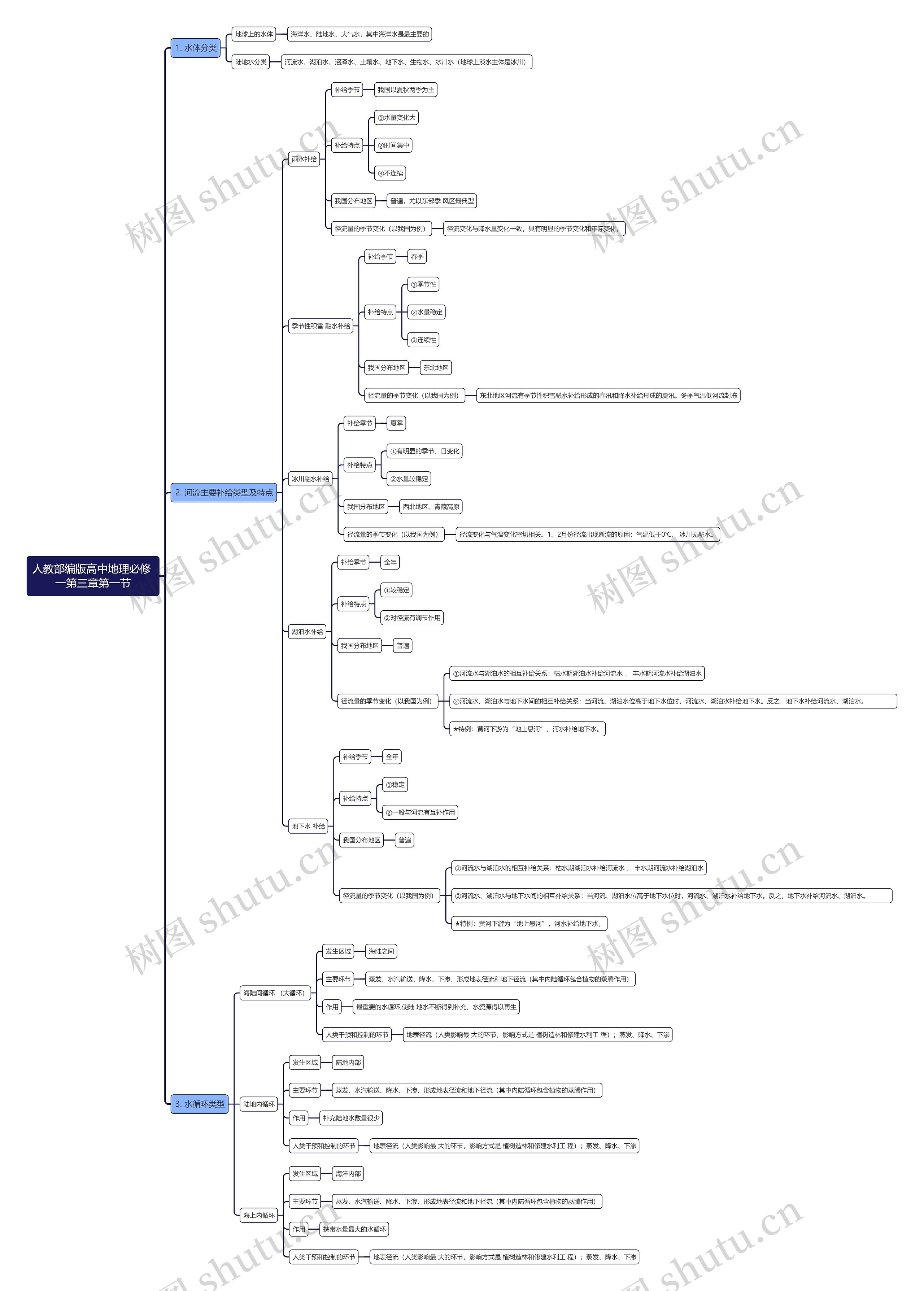 人教部编版高中地理必修 
一第三章第一节思维导图