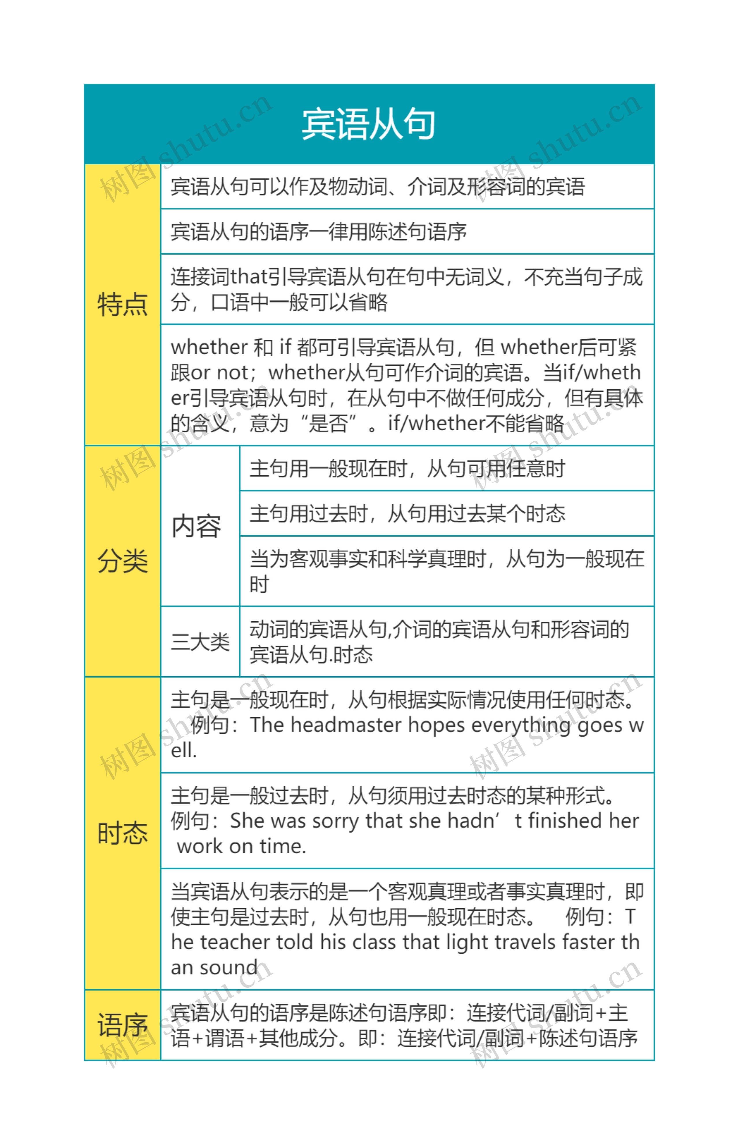 高中英语宾语从句思维导图