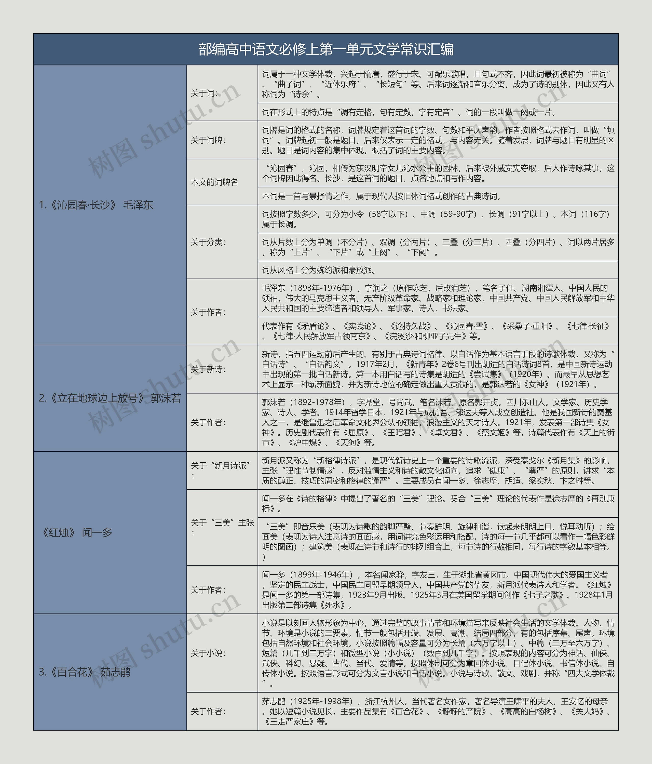 部编高中语文必修上第一单元文学常识总结树形表格思维导图