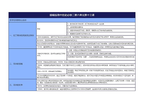 部编版高中历史必修二第六单元第十三课思维导图