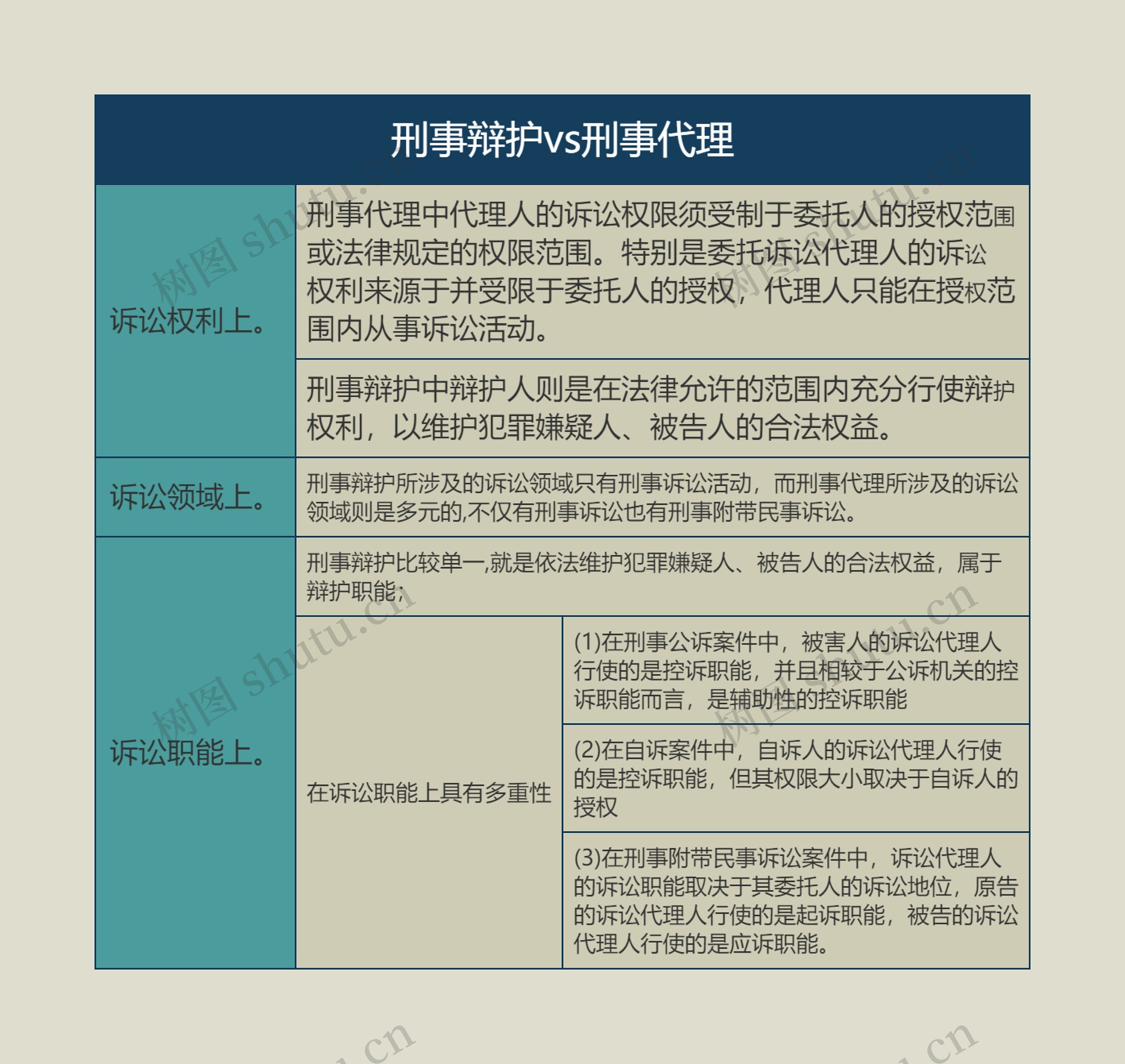 刑事辩护vs刑事代理的思维导图