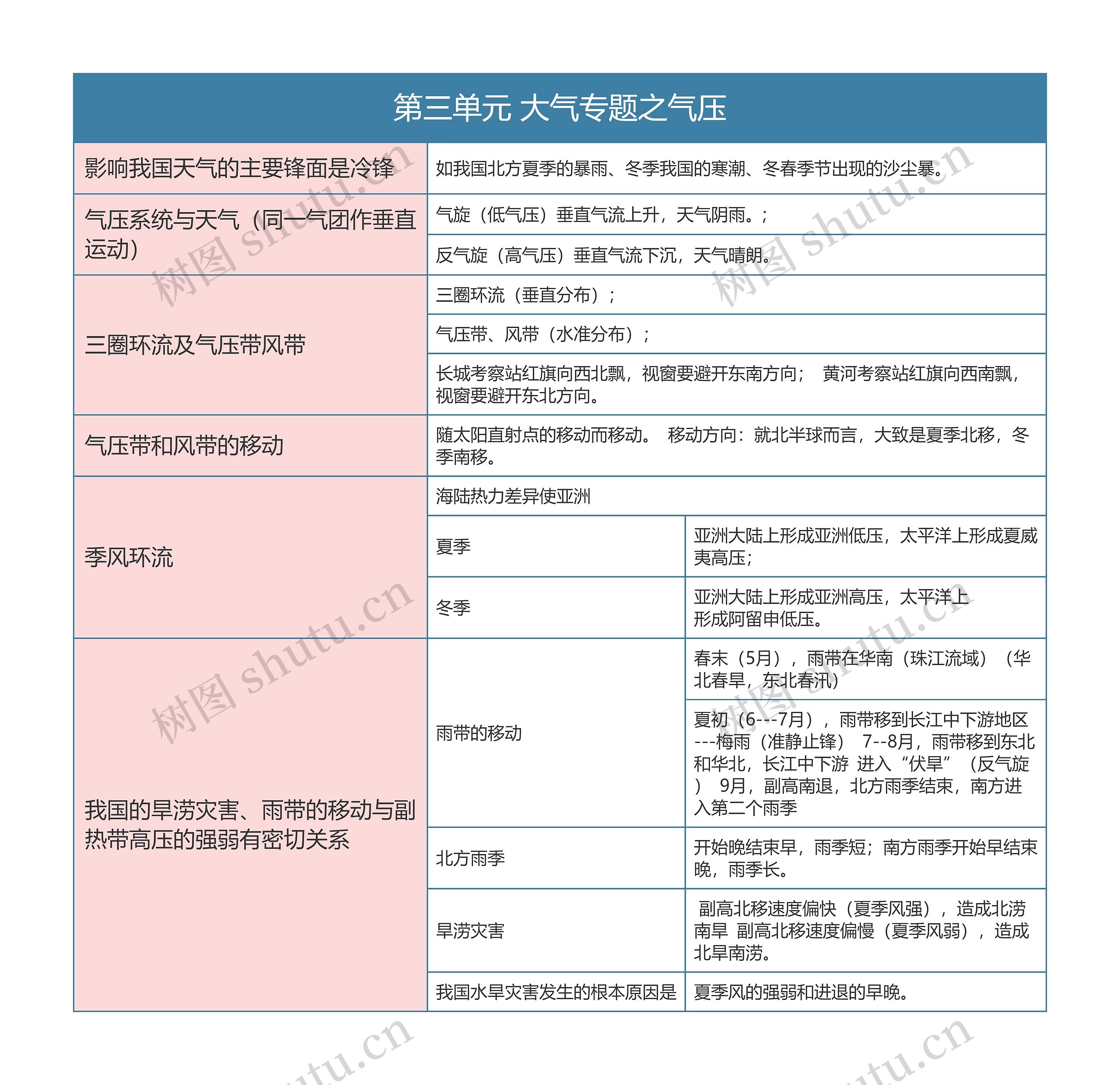 七年级上册地理第三单元 大气专题之气压思维导图