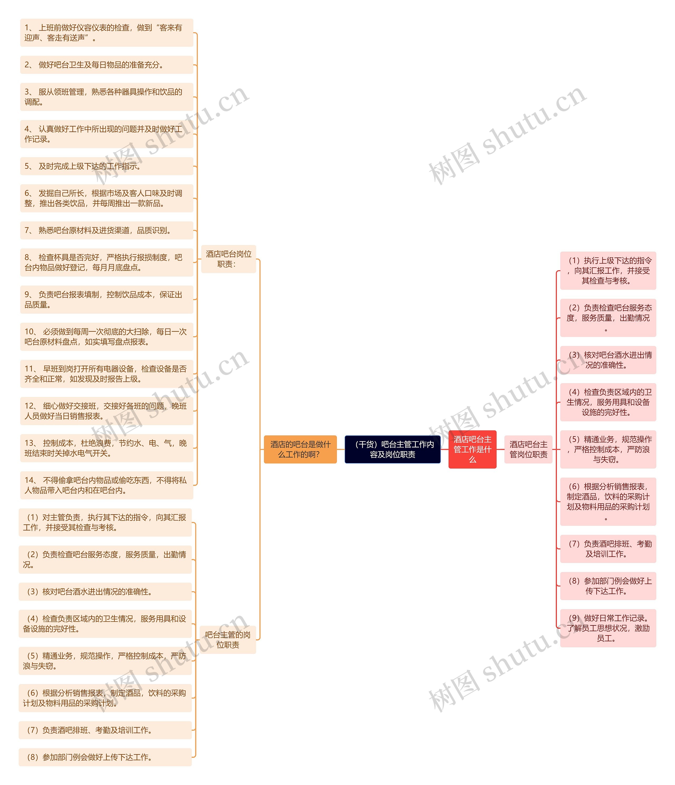 （干货）吧台主管工作内容及岗位职责思维导图
