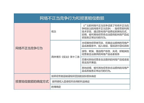 经济法  网络不正当竞争行为和损害赔偿数额思维导图