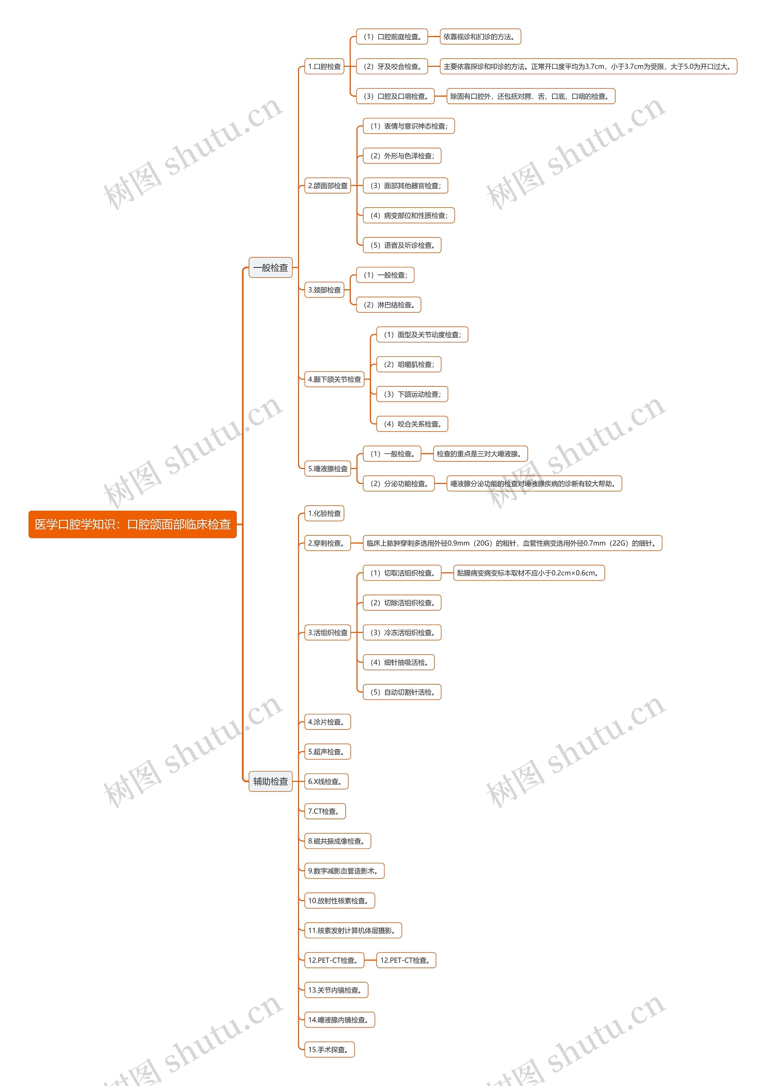 医学口腔学知识：口腔颌面部临床检查思维导图