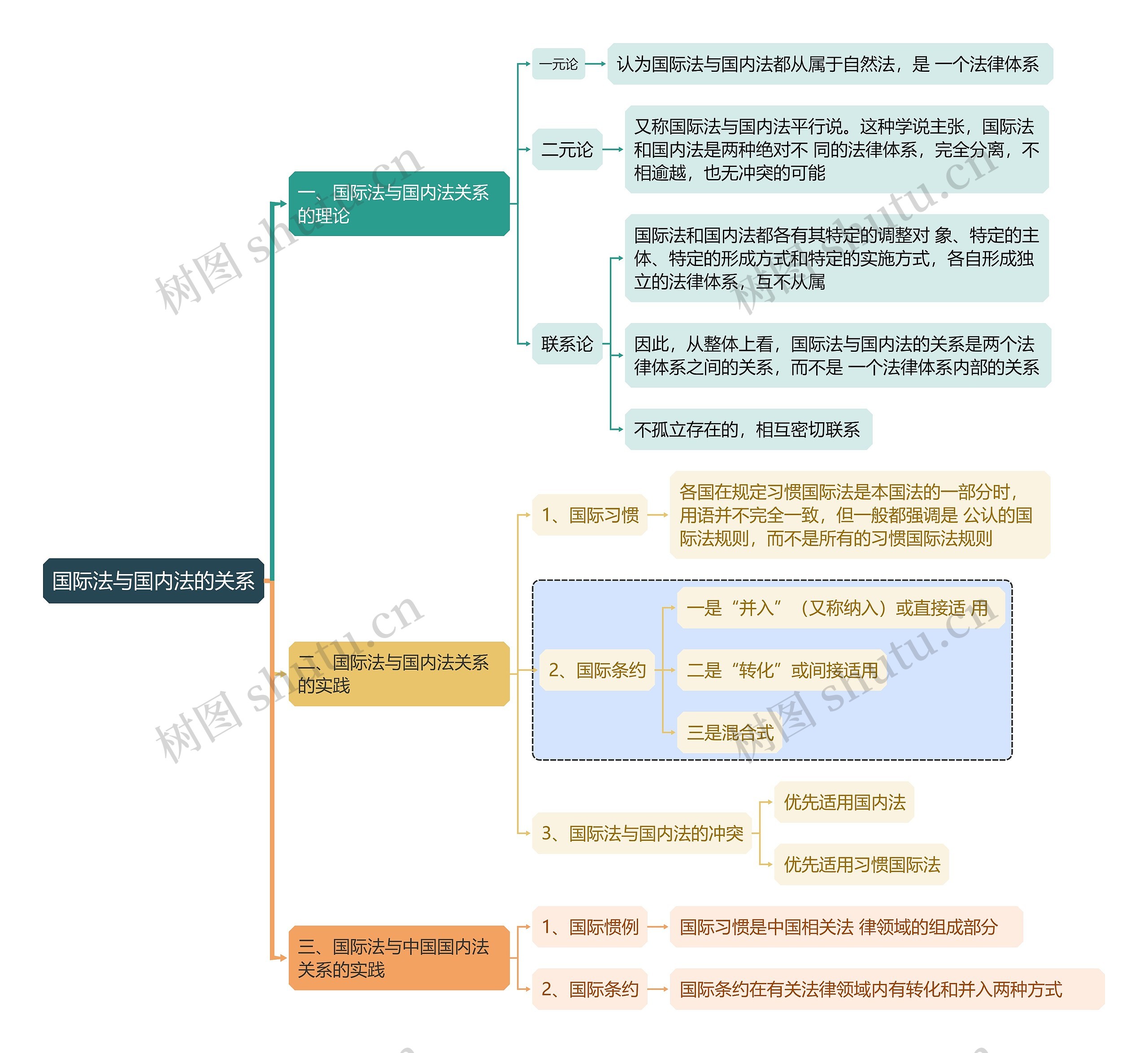 国际法知识国际法与国内法的关系的思维导图高清图 国际法知识国际法与国内法的关系的思维导图
