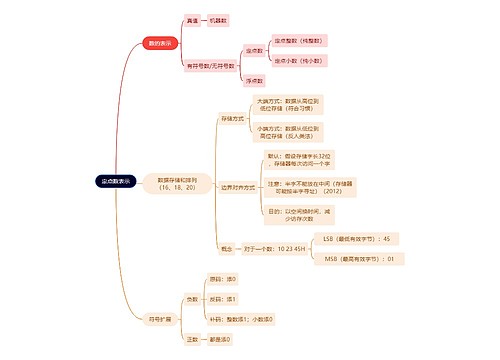 计算机工程知识定点数表示思维导图