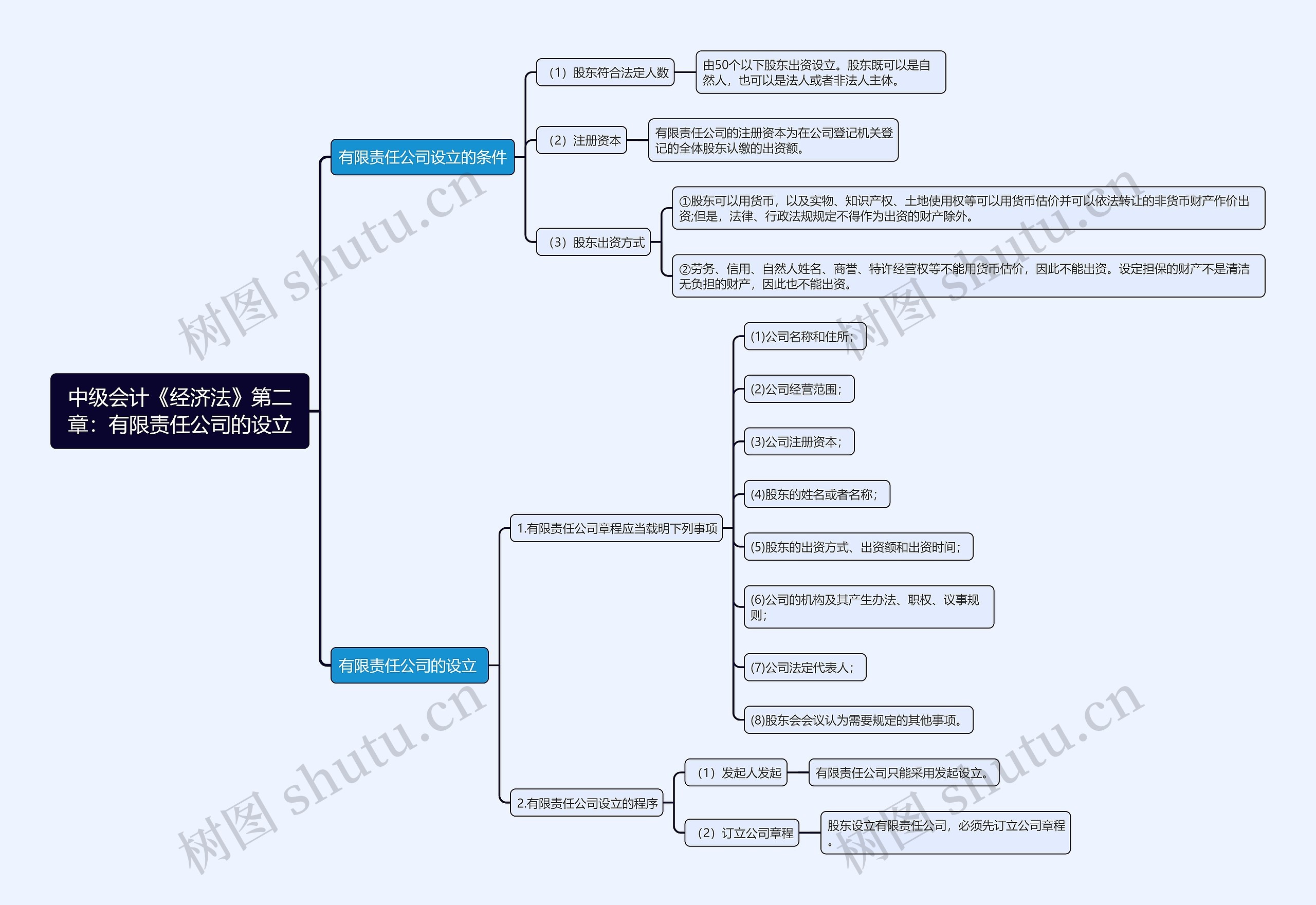 中级会计《经济法》第二章：有限责任公司的设立思维导图