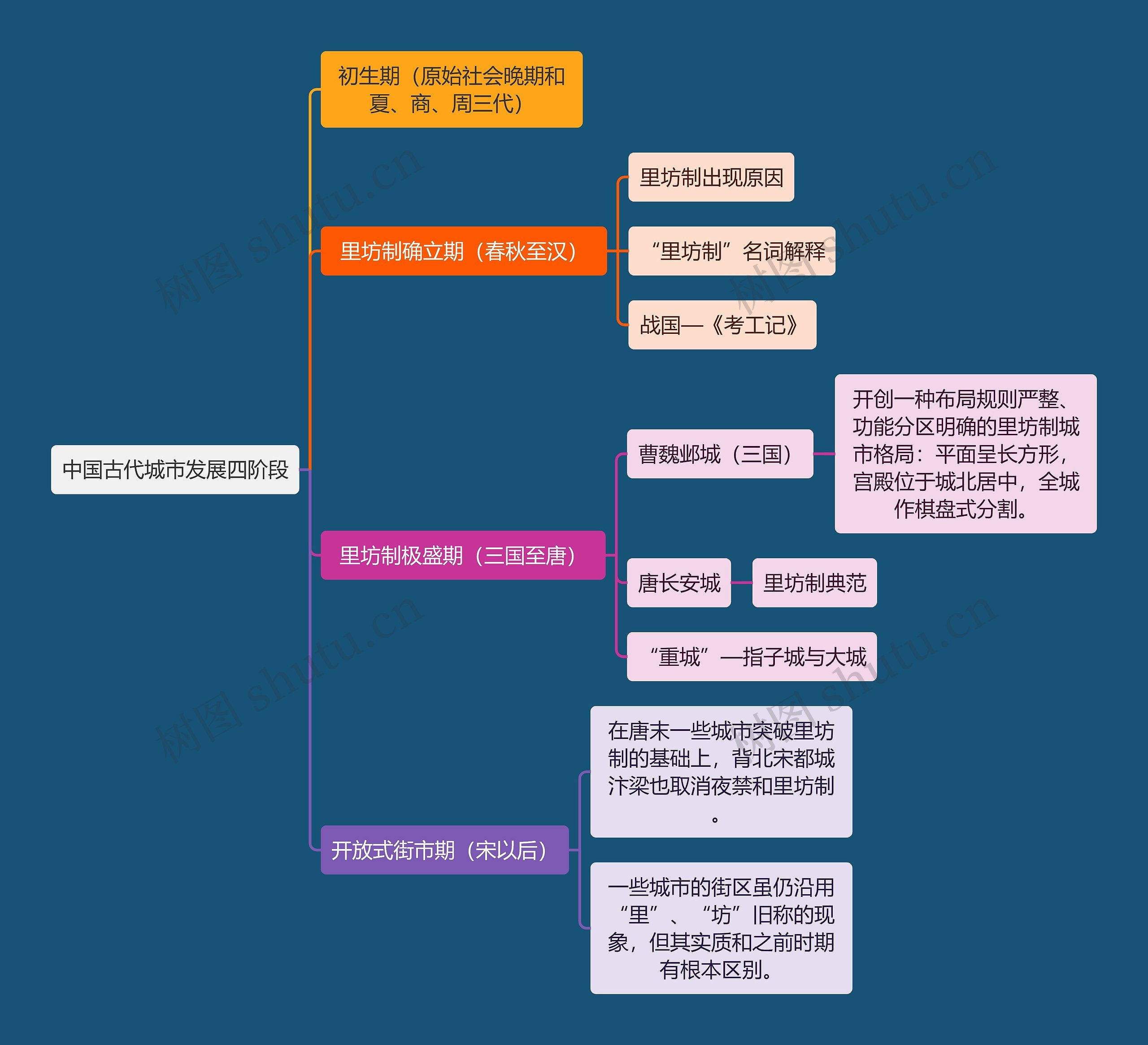 建筑工程学中国古代城市发展四阶段思维导图