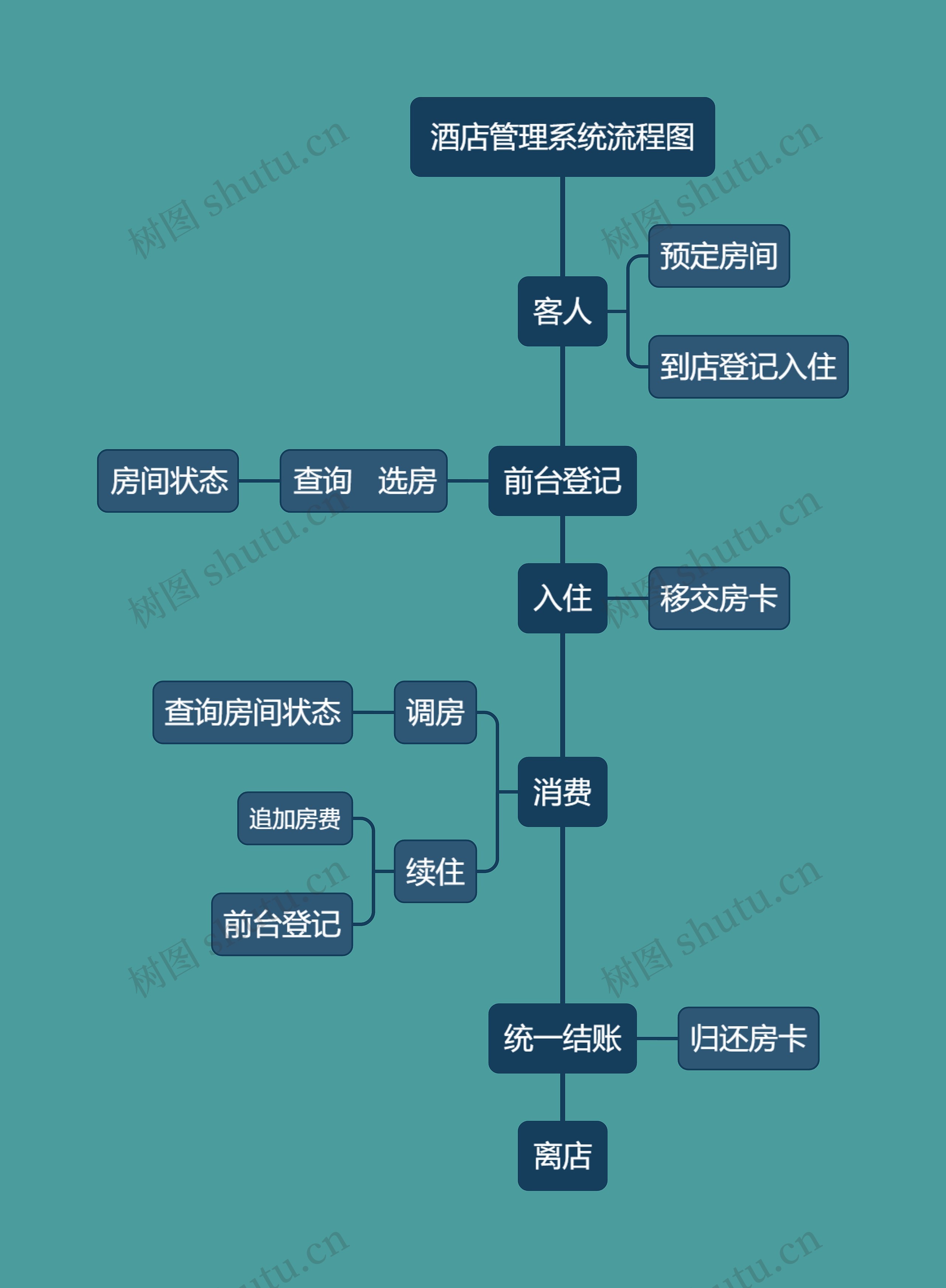 酒店管理系统流程图思维导图