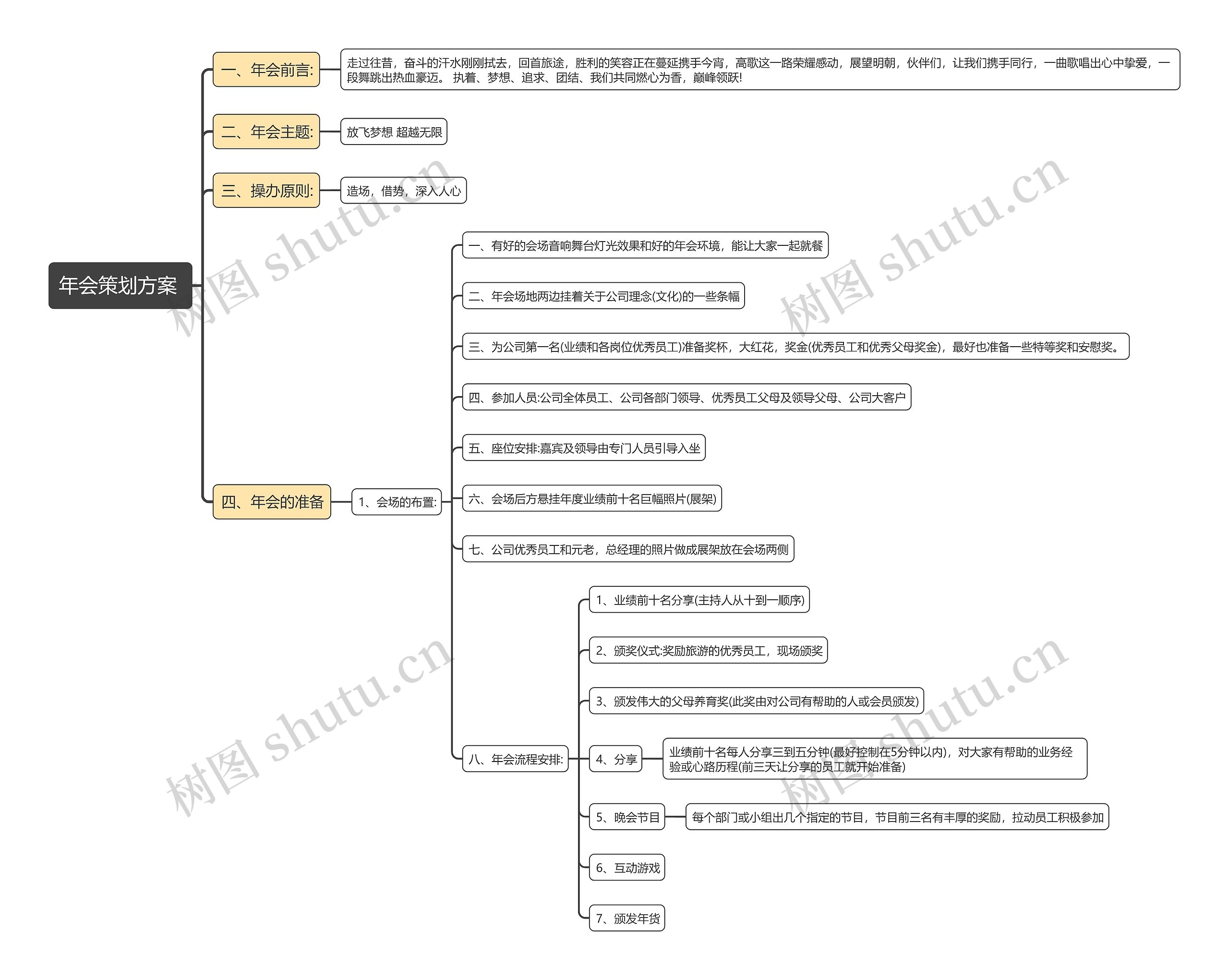 年会策划方案思维导图