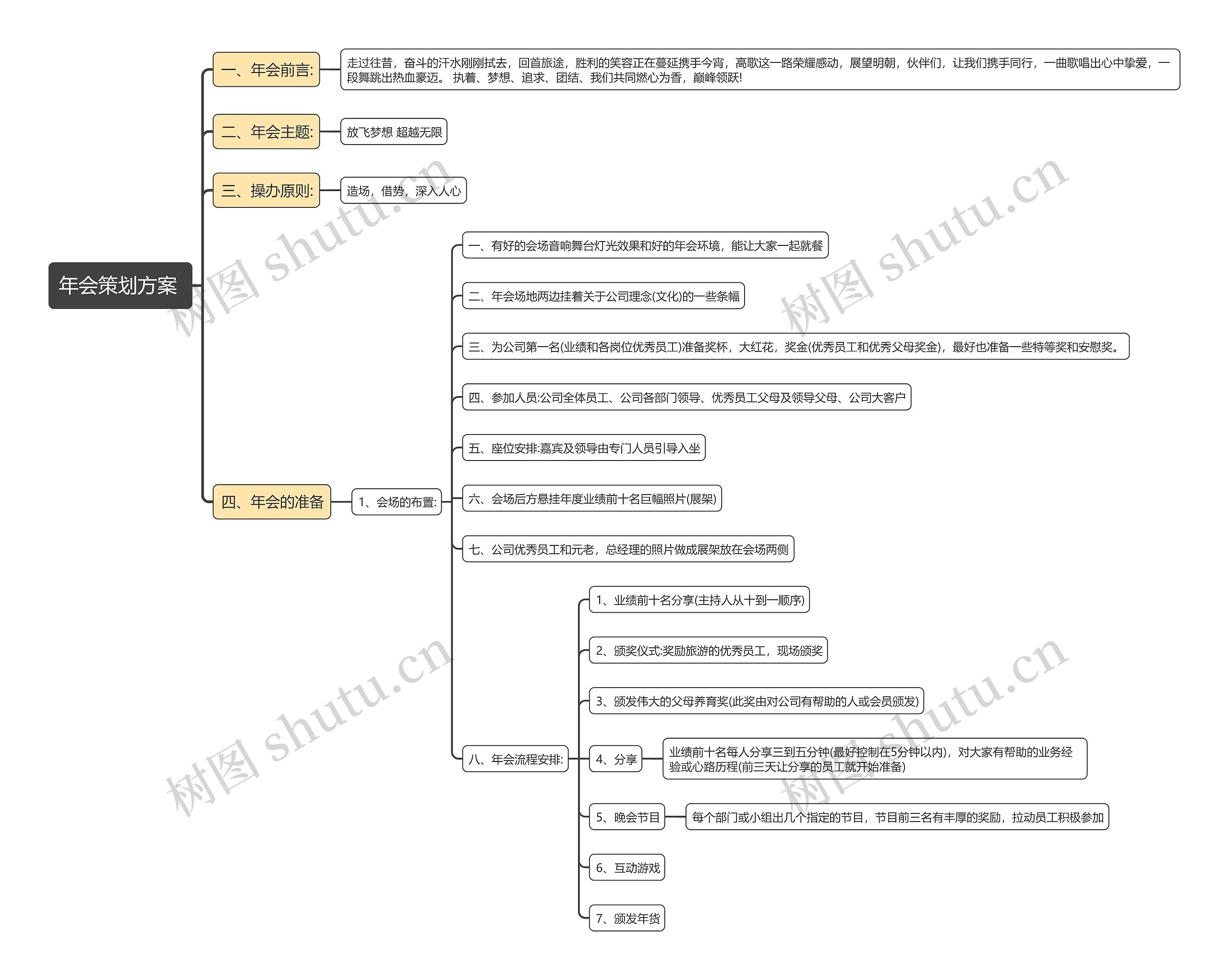 年会策划方案思维导图高清图 年会策划方案思维导图