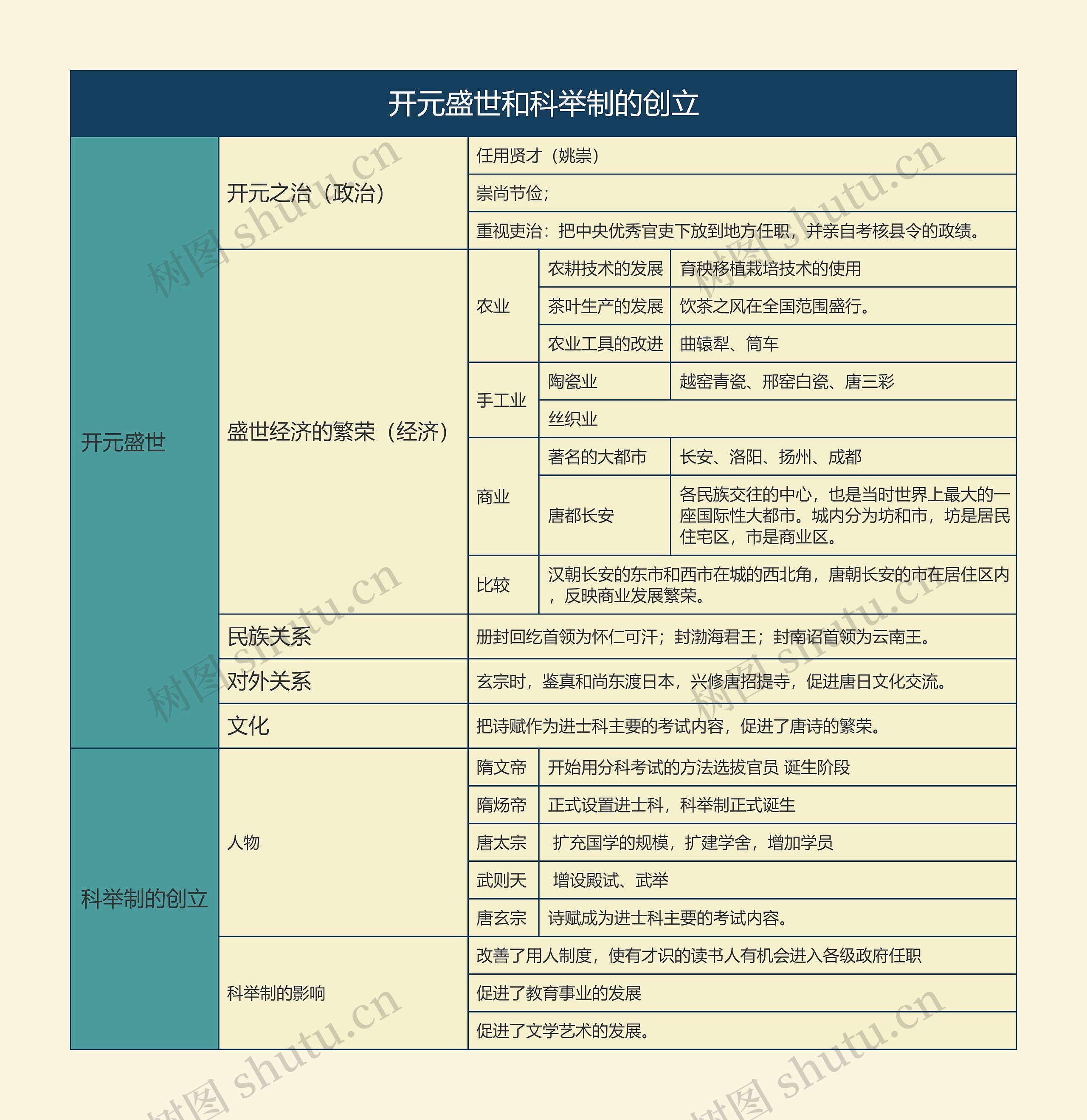 七年级历史下册开元盛世和科举制的创立思维导图