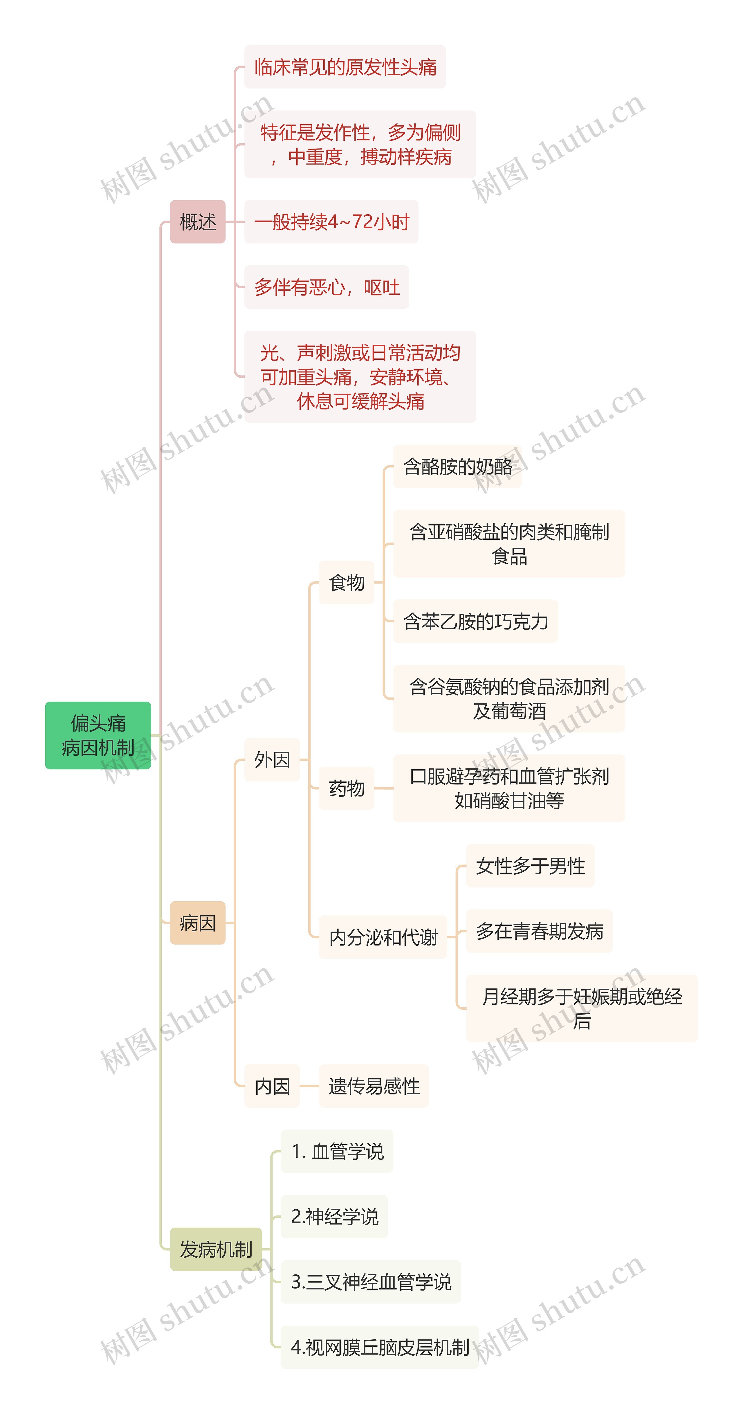 医学知识偏头痛病因机制思维导图