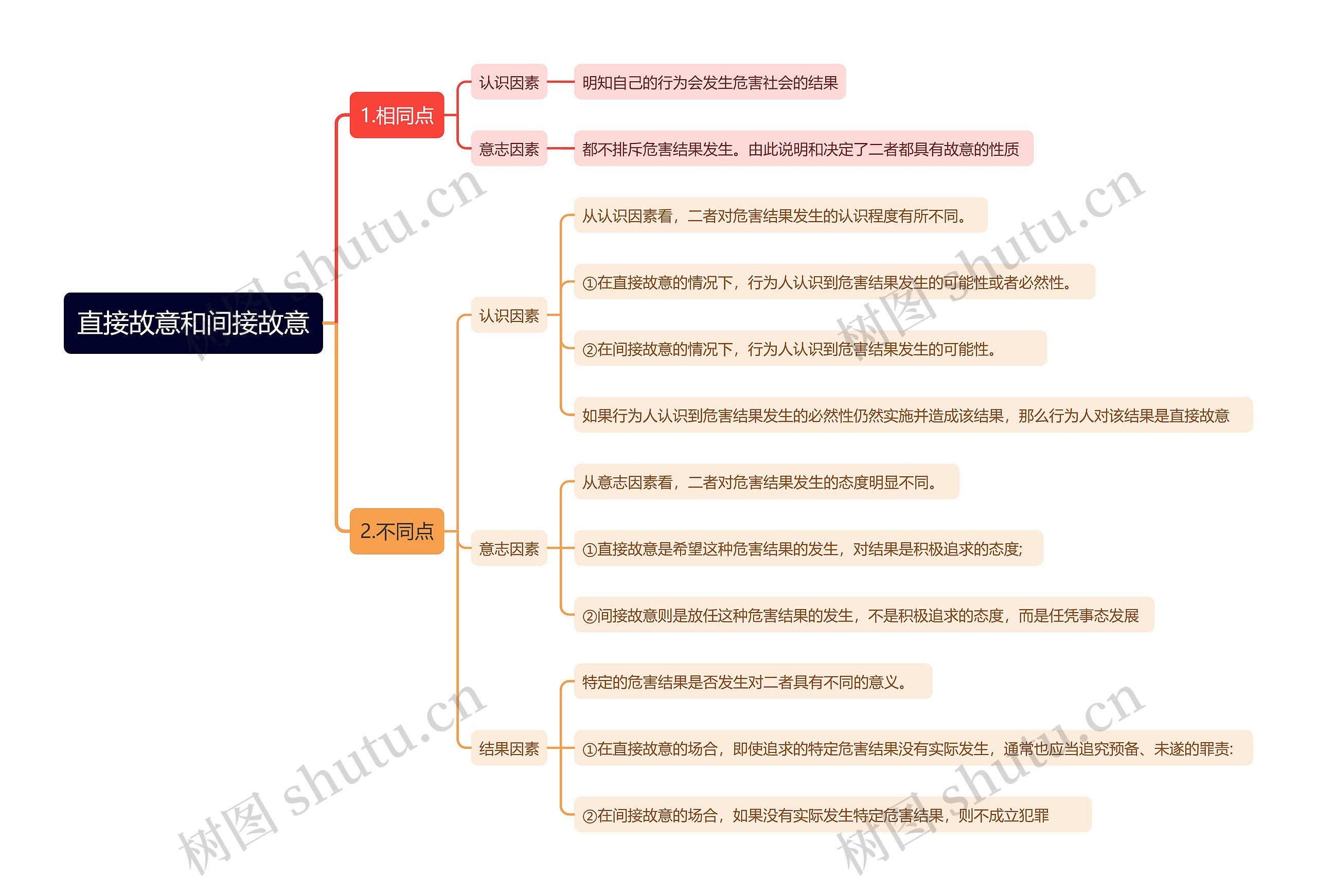 直接故意和间接故意思维导图