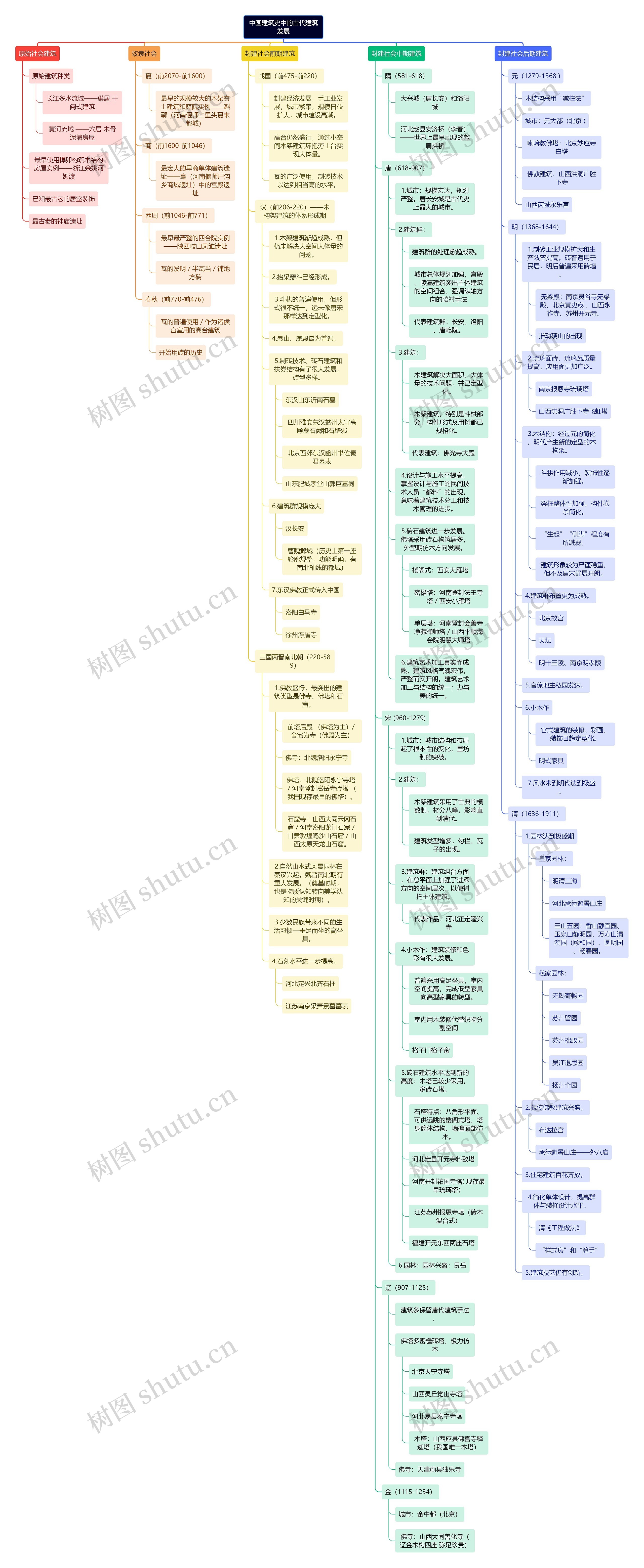 中国建筑史中的古代建筑发展思维导图