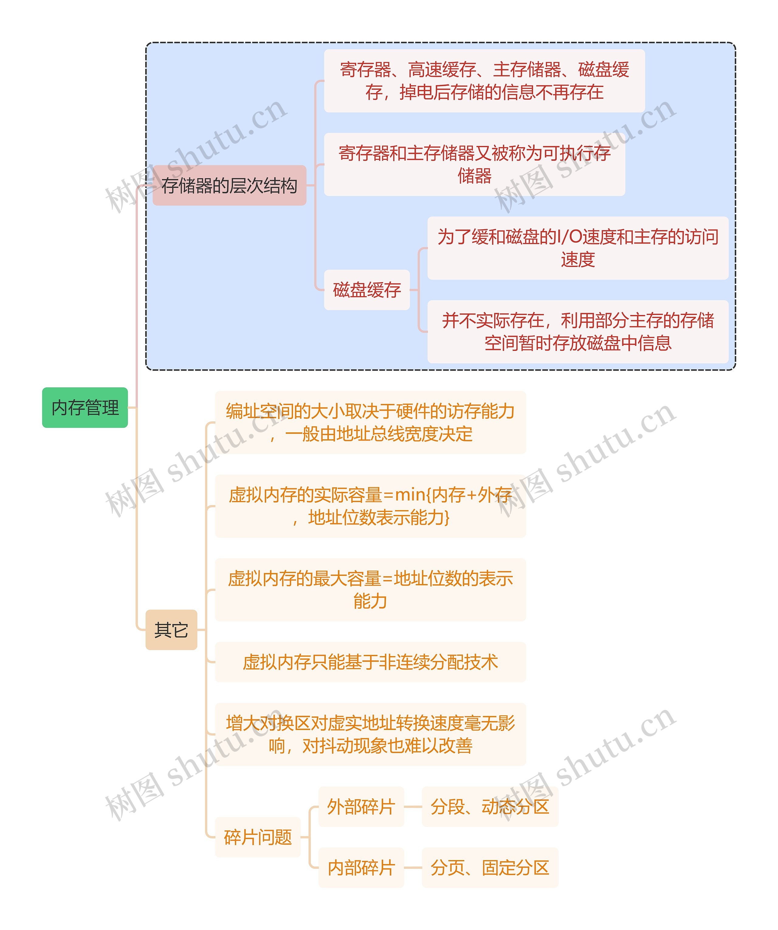 计算机知识内存管理思维导图