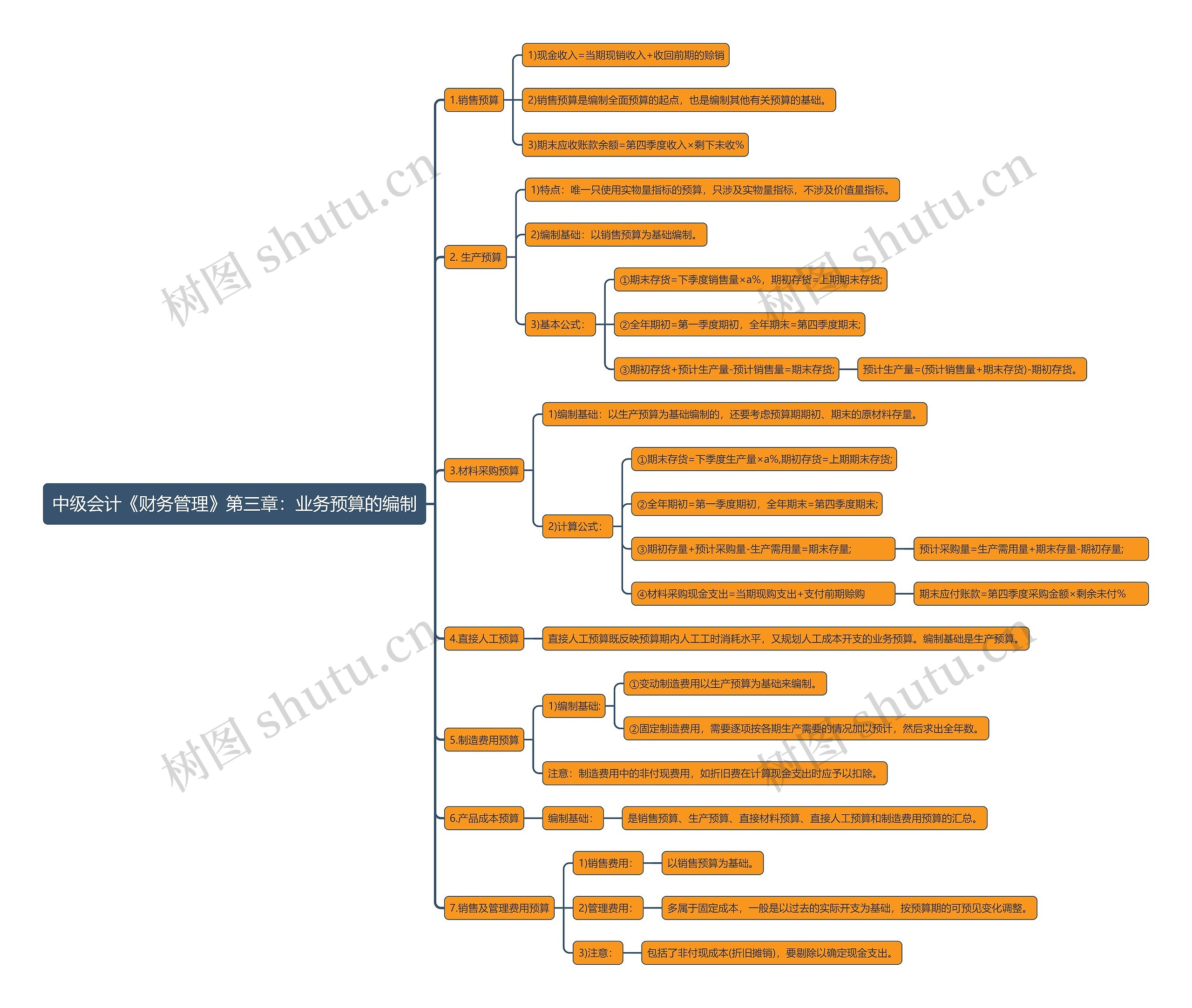 中级会计《财务管理》第三章：业务预算的编制思维导图