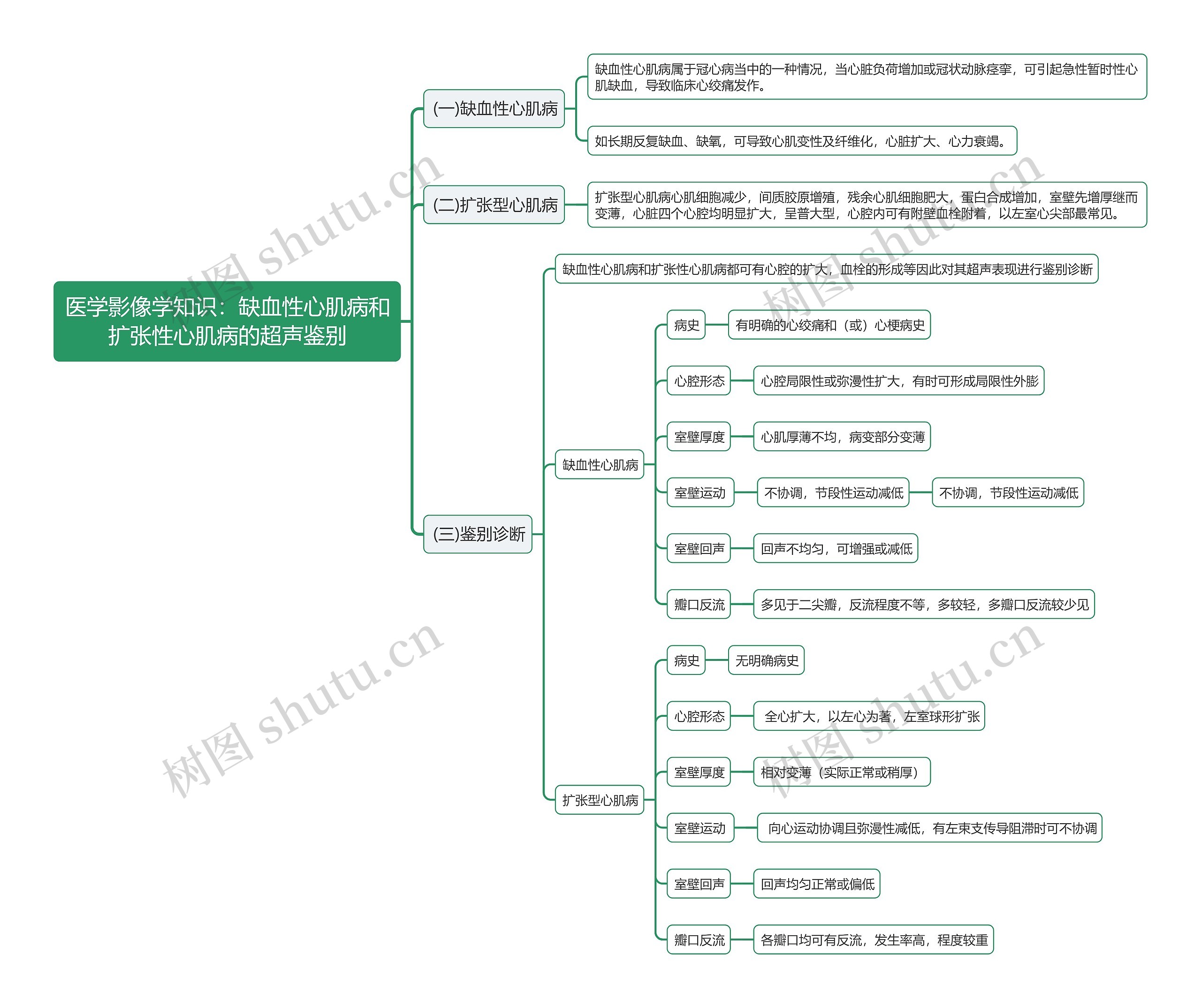 医学影像学知识：缺血性心肌病和扩张性心肌病的超声鉴别思维导图