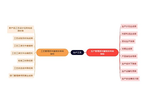 职业技能生产工艺思维导图