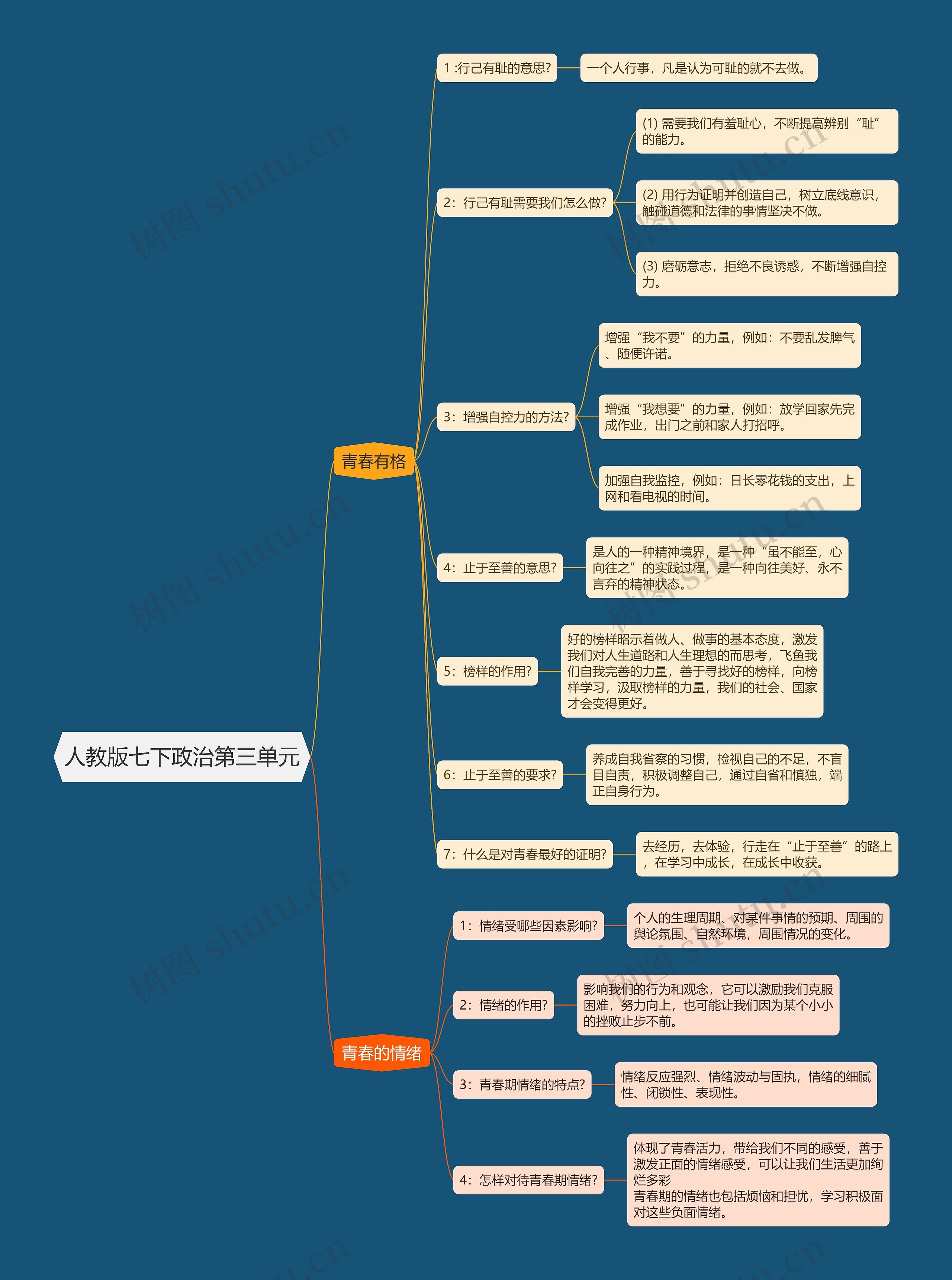 人教版七下政治第三单元思维导图高清图 人教版七下政治第三单元思维导图