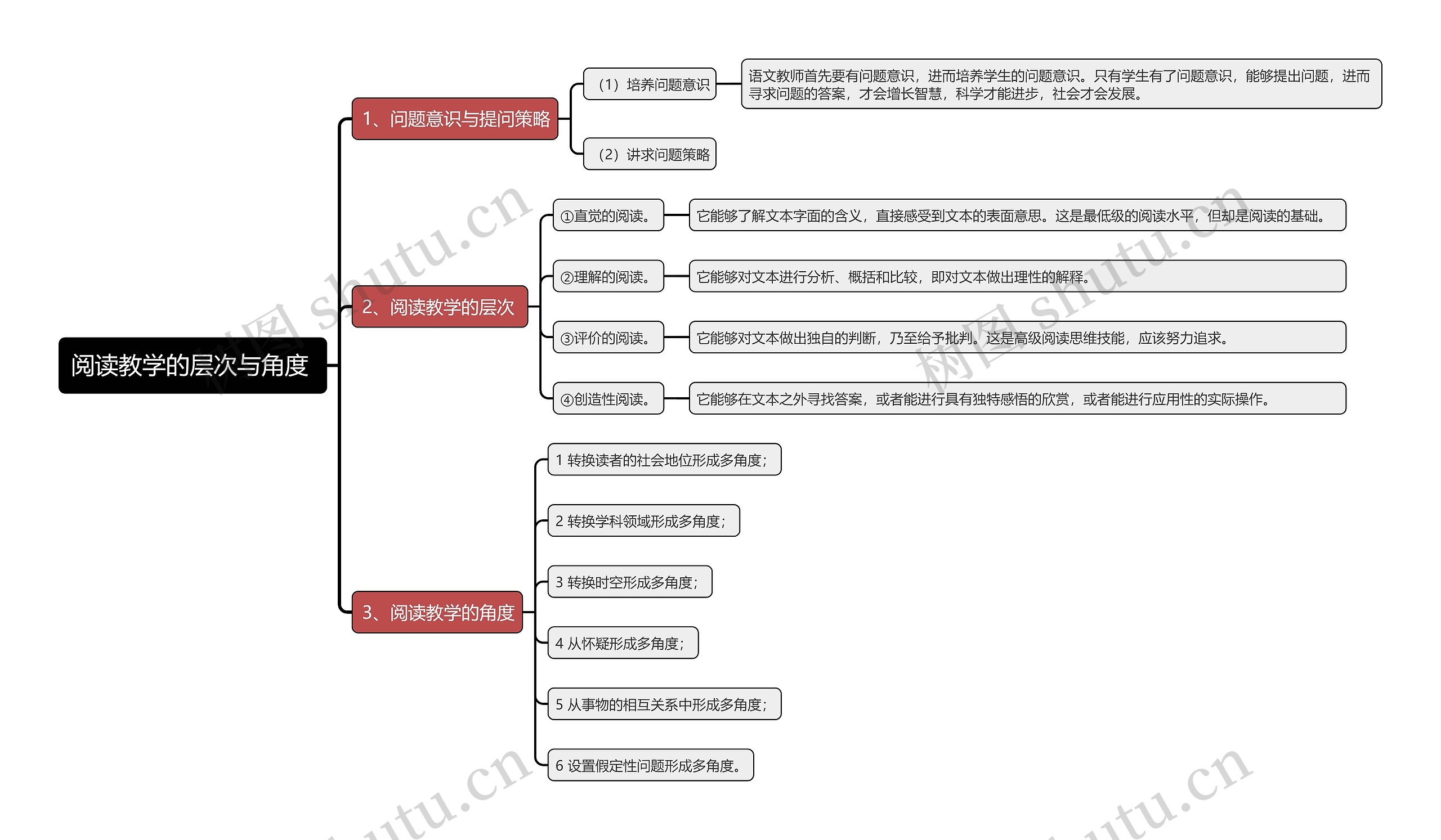 阅读教学的层次与角度 思维导图