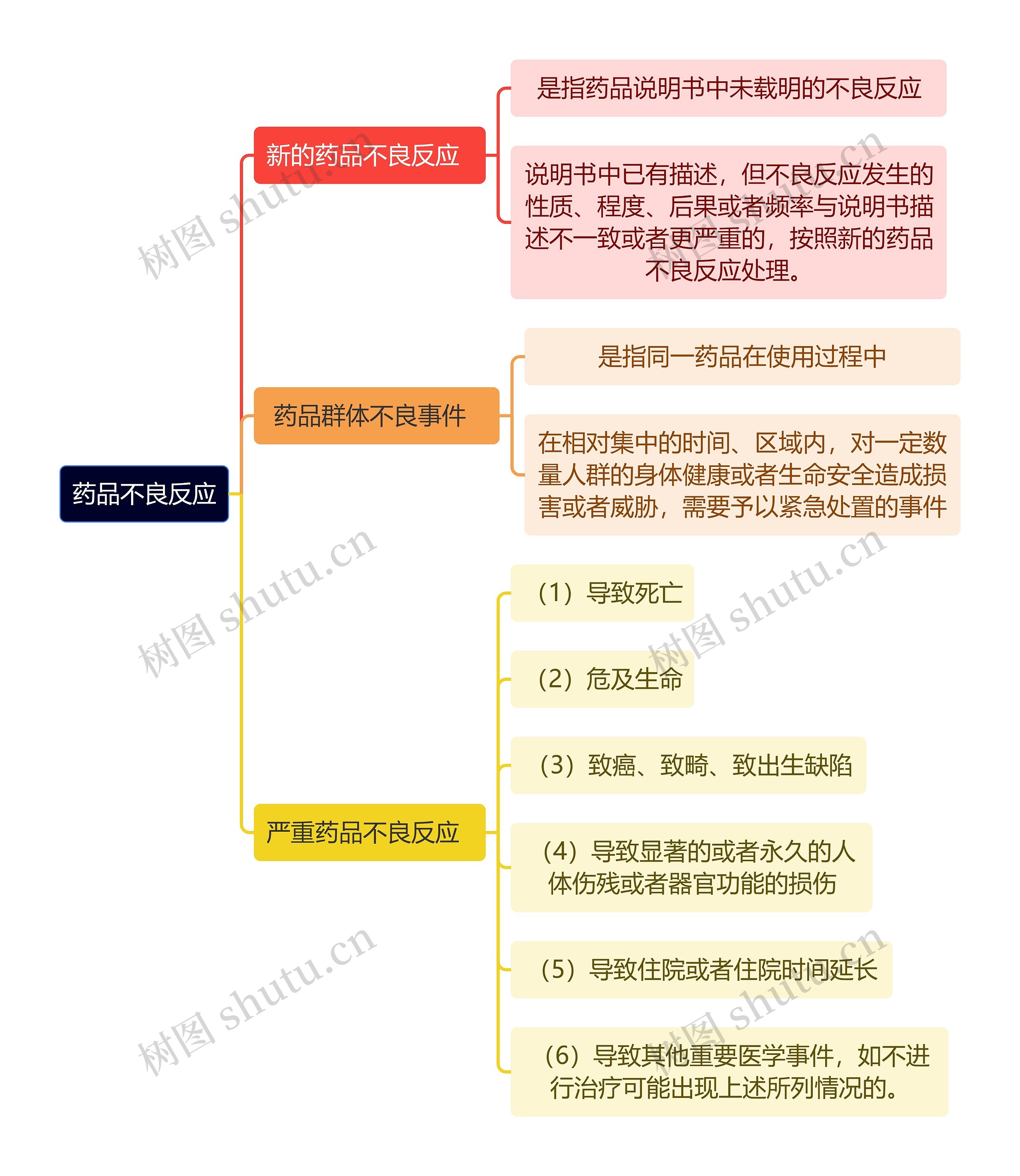 医学知识药品不良反应思维导图