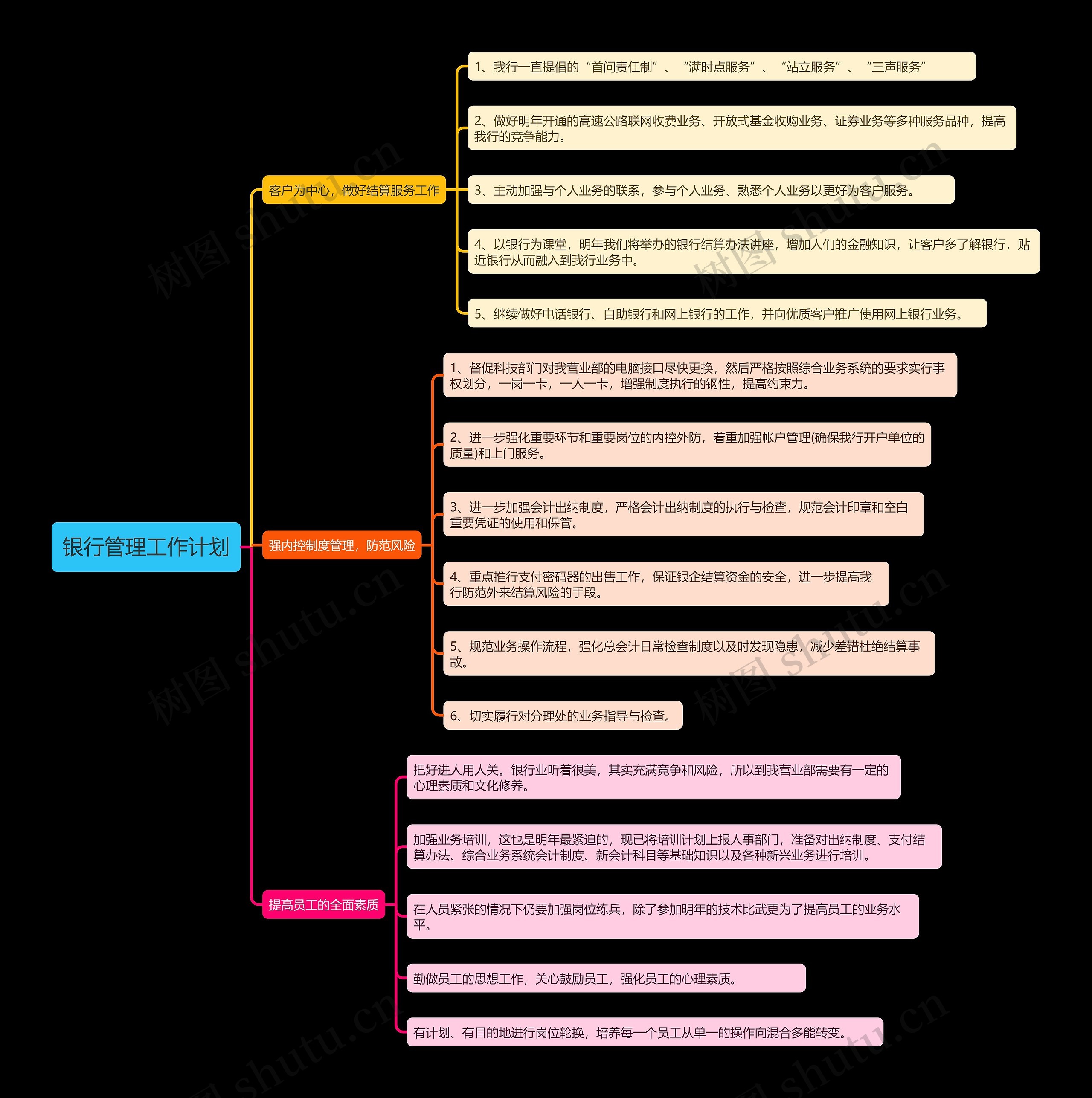 银行管理工作计划思维导图