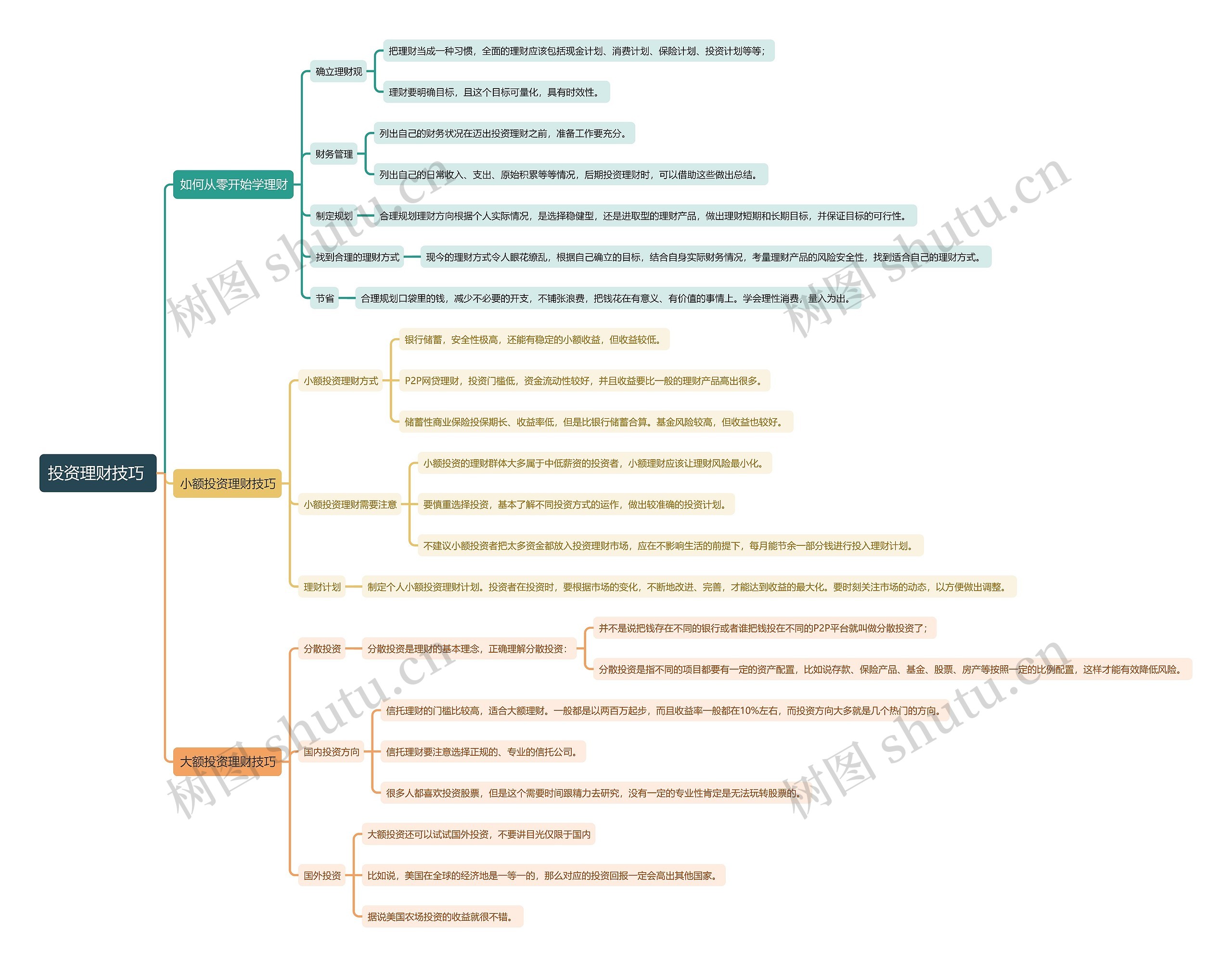 投资理财技巧 思维导图高清图 投资理财技巧 思维导图