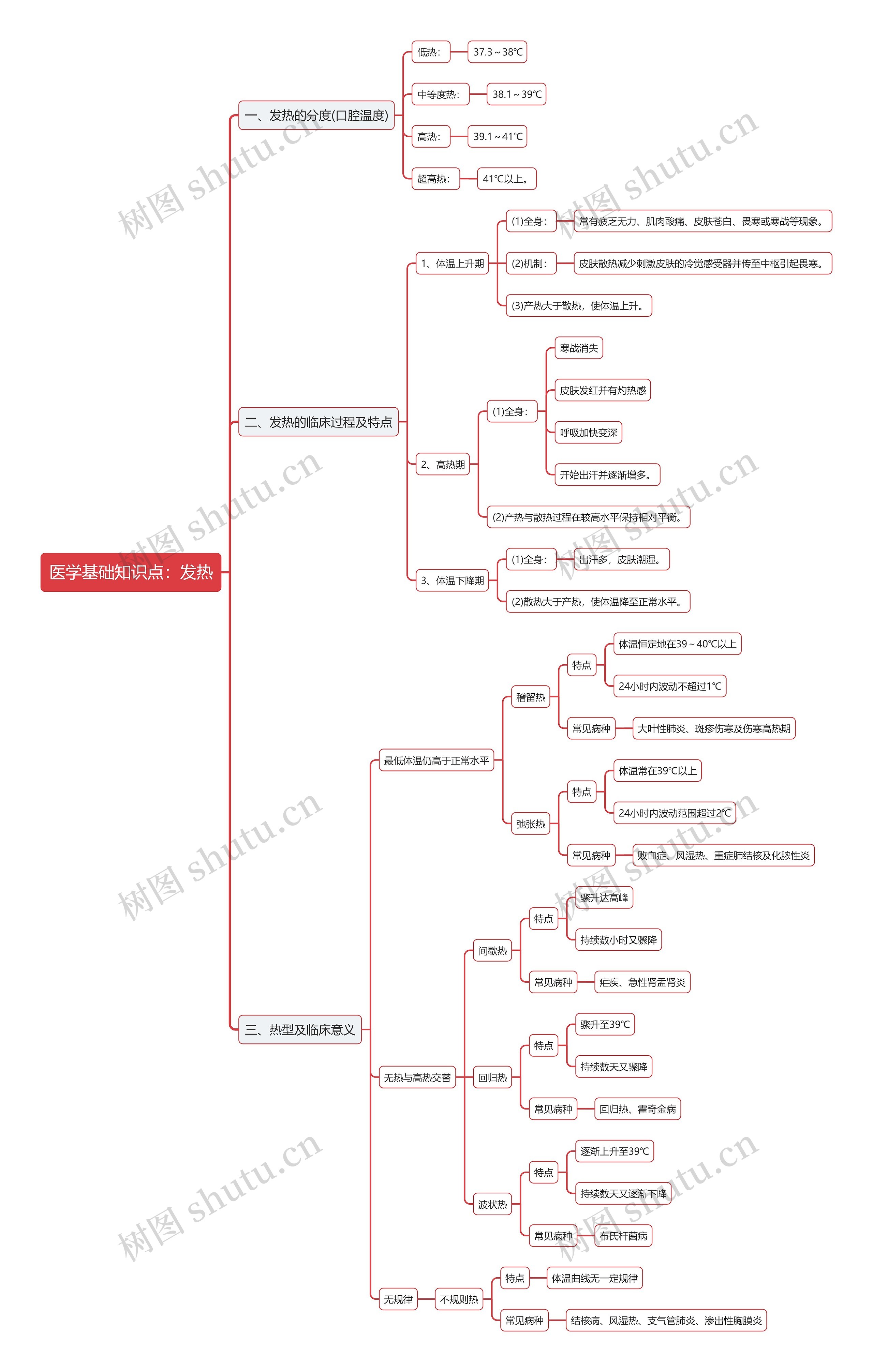 医学基础知识点：发热思维导图
