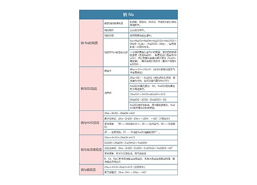 高中化学必修一钠 Na思维导图