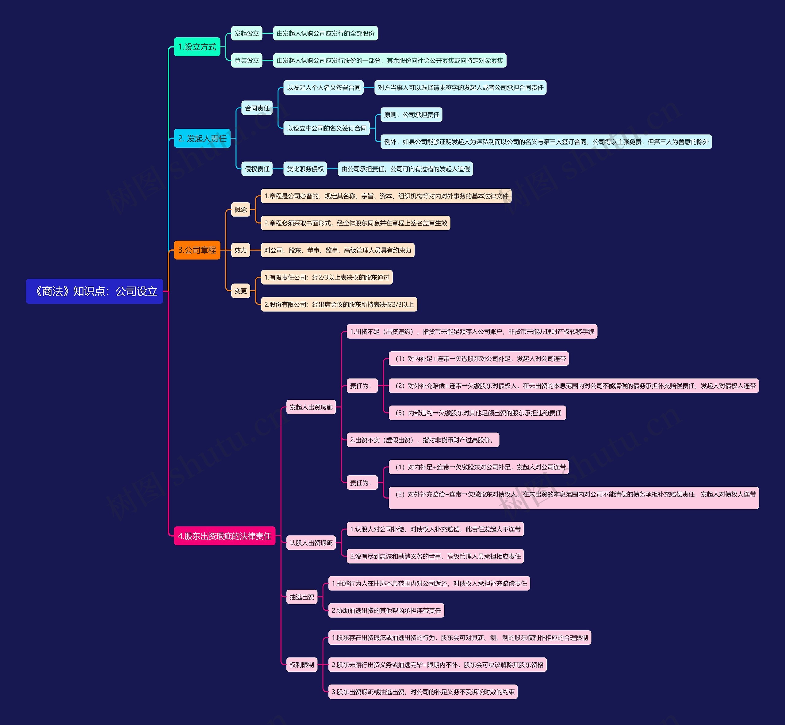 《商法》知识点:公司设立思维导图高清图 《商法》知识点:公司设立思维导图