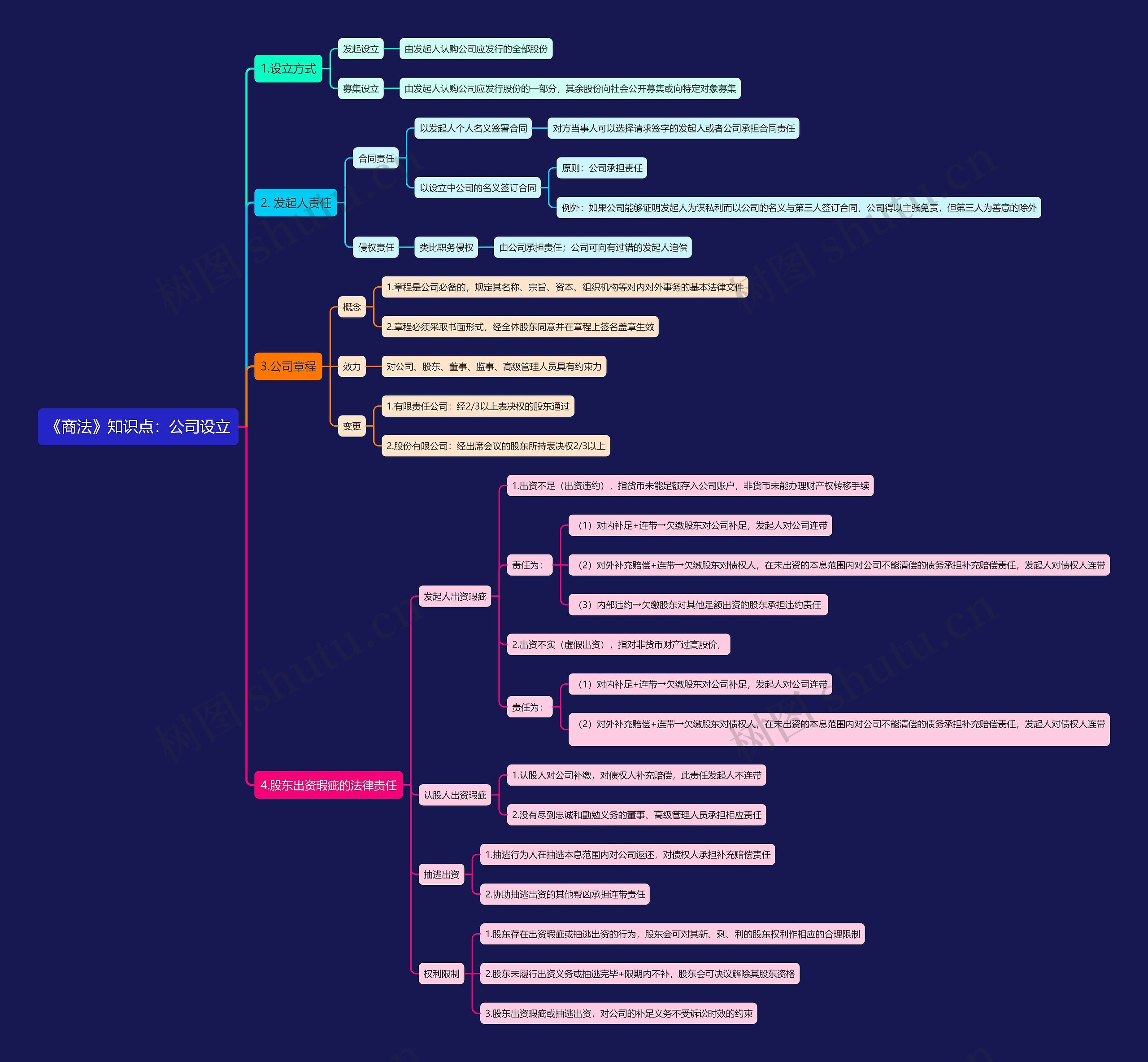 《商法》知识点：公司设立思维导图