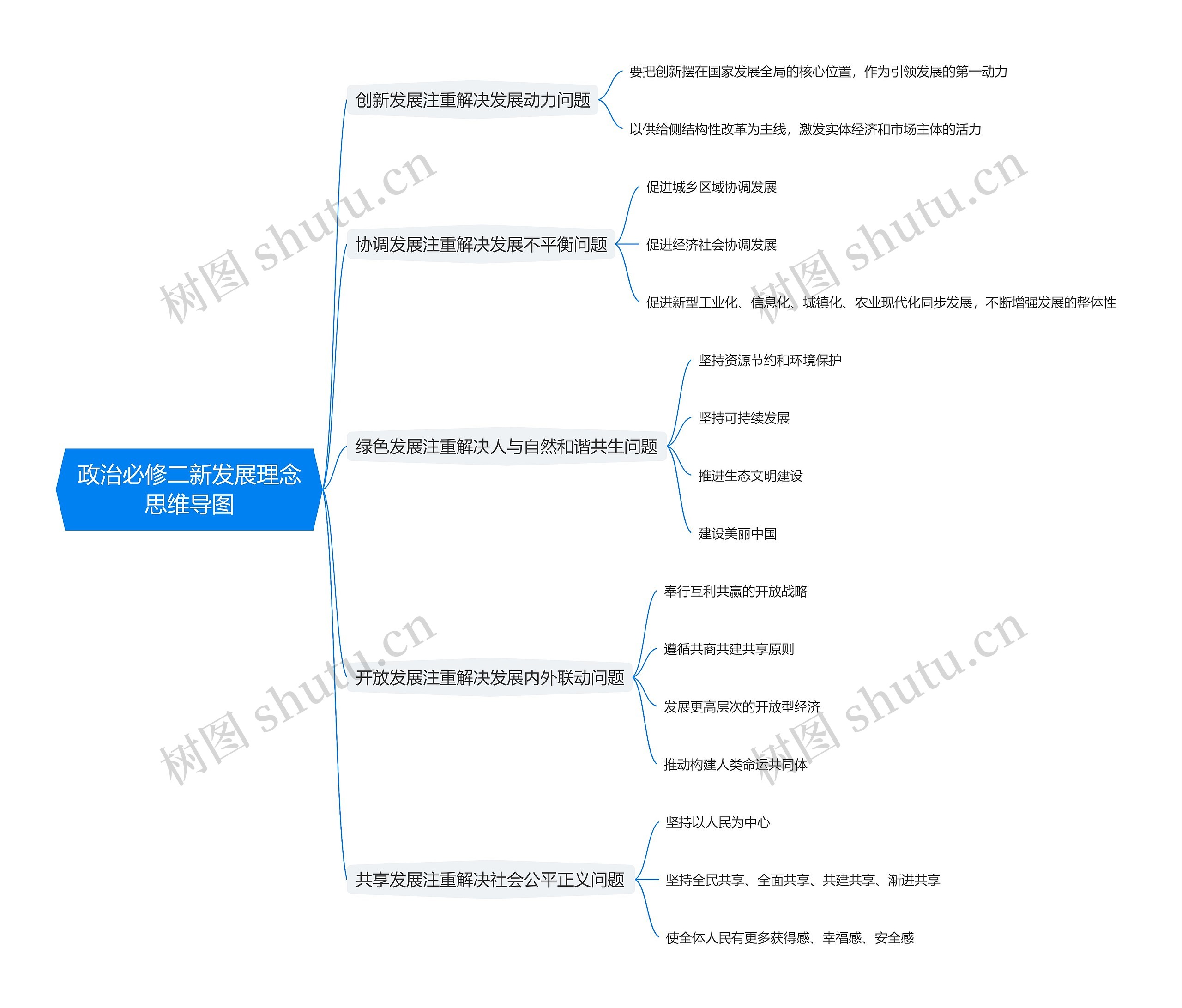 政治必修二新发展理念思维导图