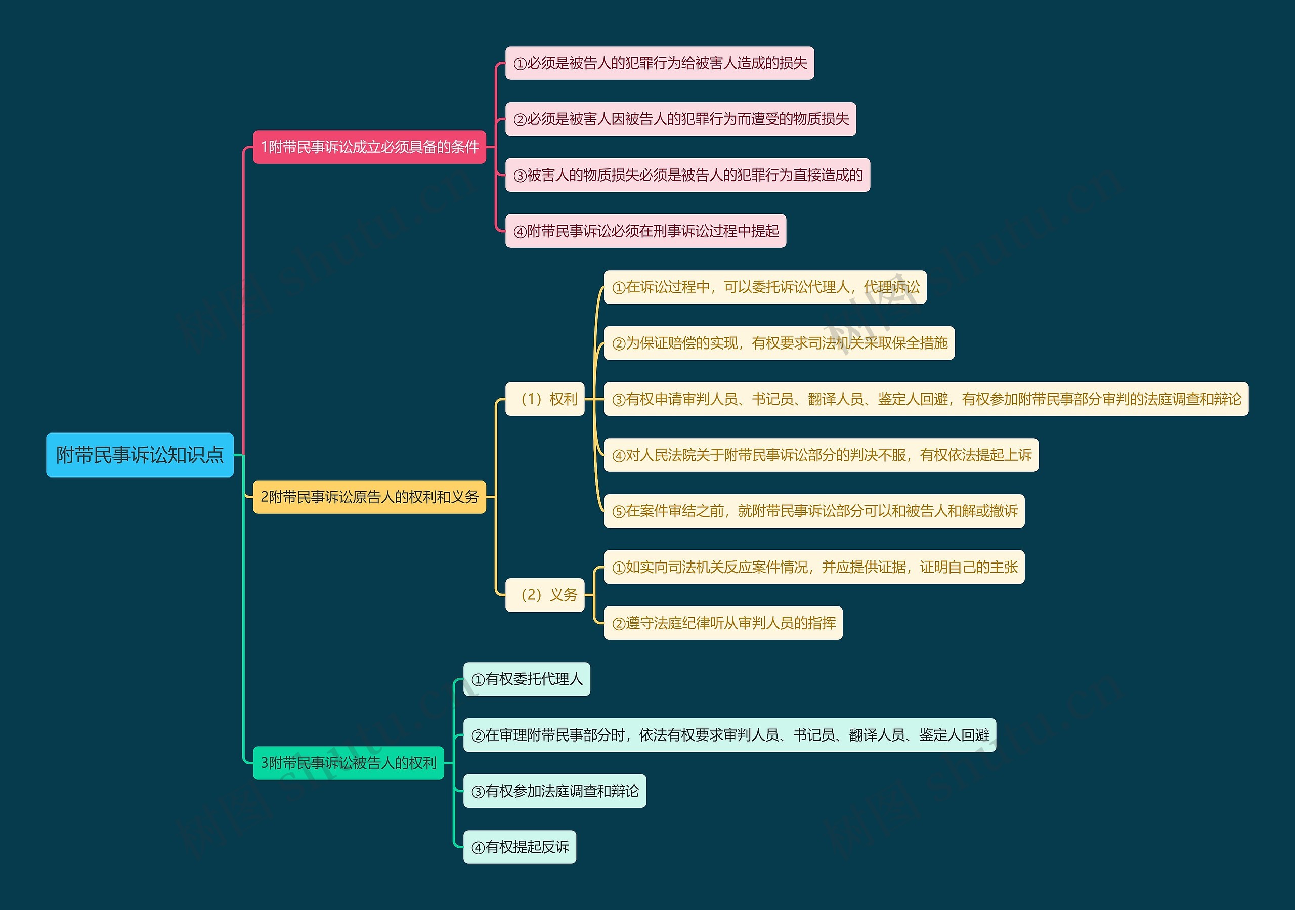 附带民事诉讼知识点思维导图