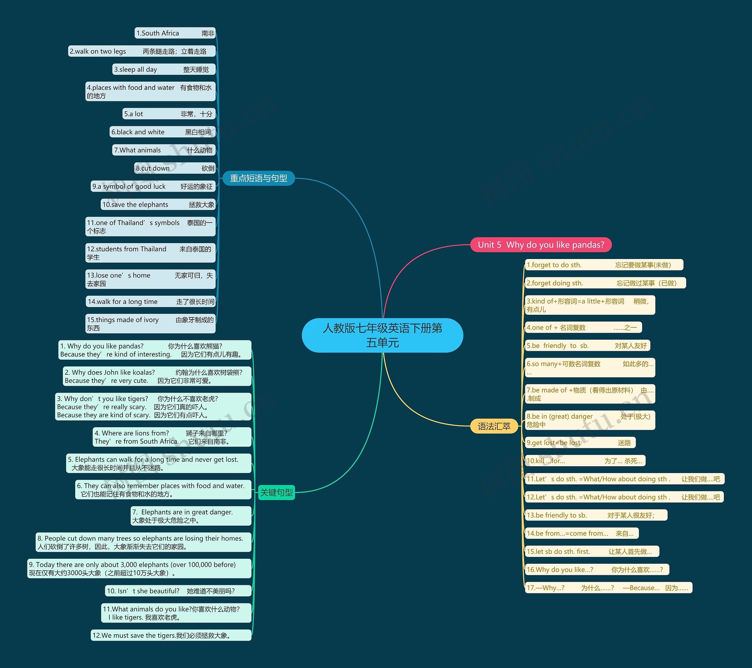 人教版七年级英语下册第五单元思维导图
