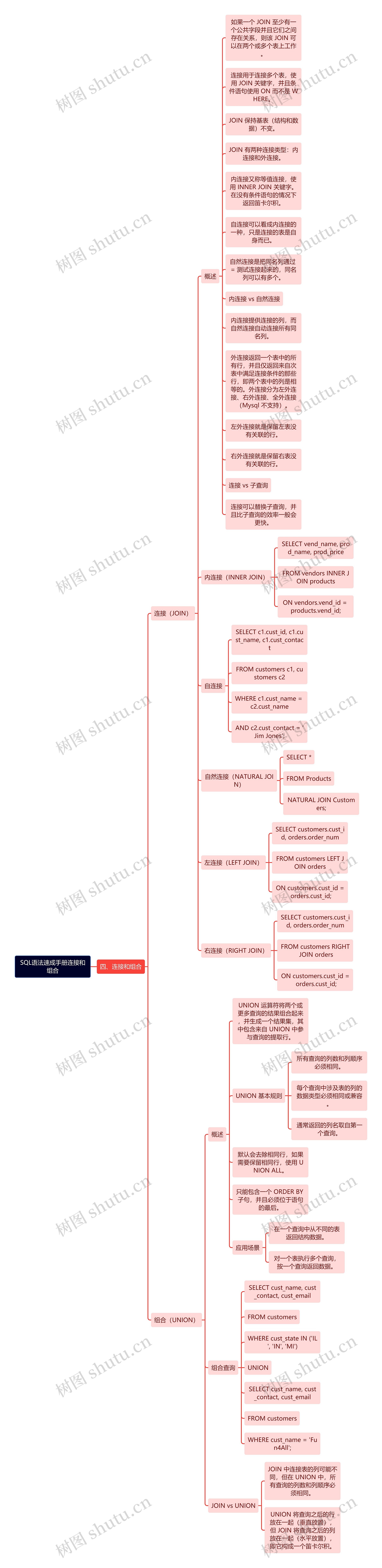 SQL语法速成手册连接和组合思维导图