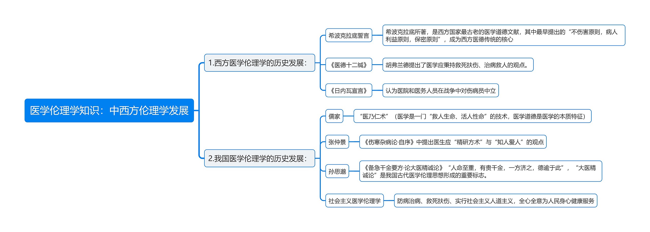 医学伦理学知识：中西方伦理学发展思维导图